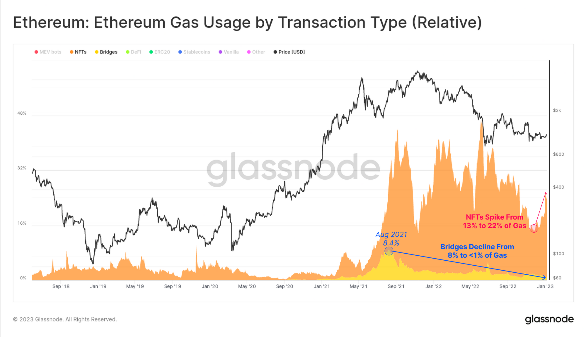 Ethereum NFT And Bridges Dominance