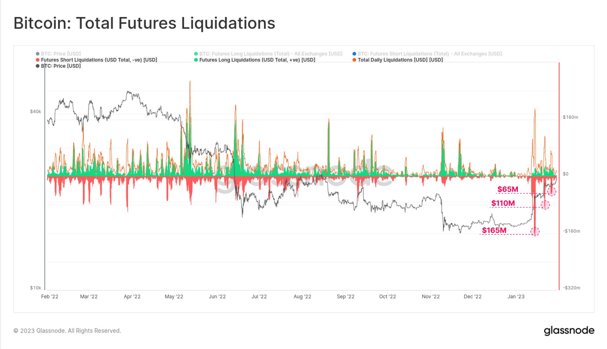 Glassnode: биткоин оправился от последствий коллапса FTX