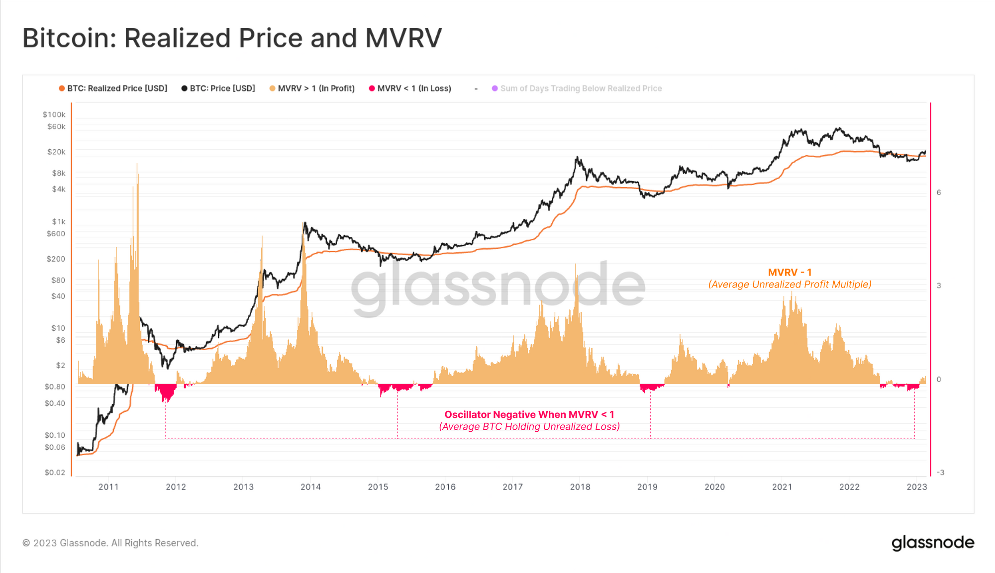 mvrv ratio bitcoin