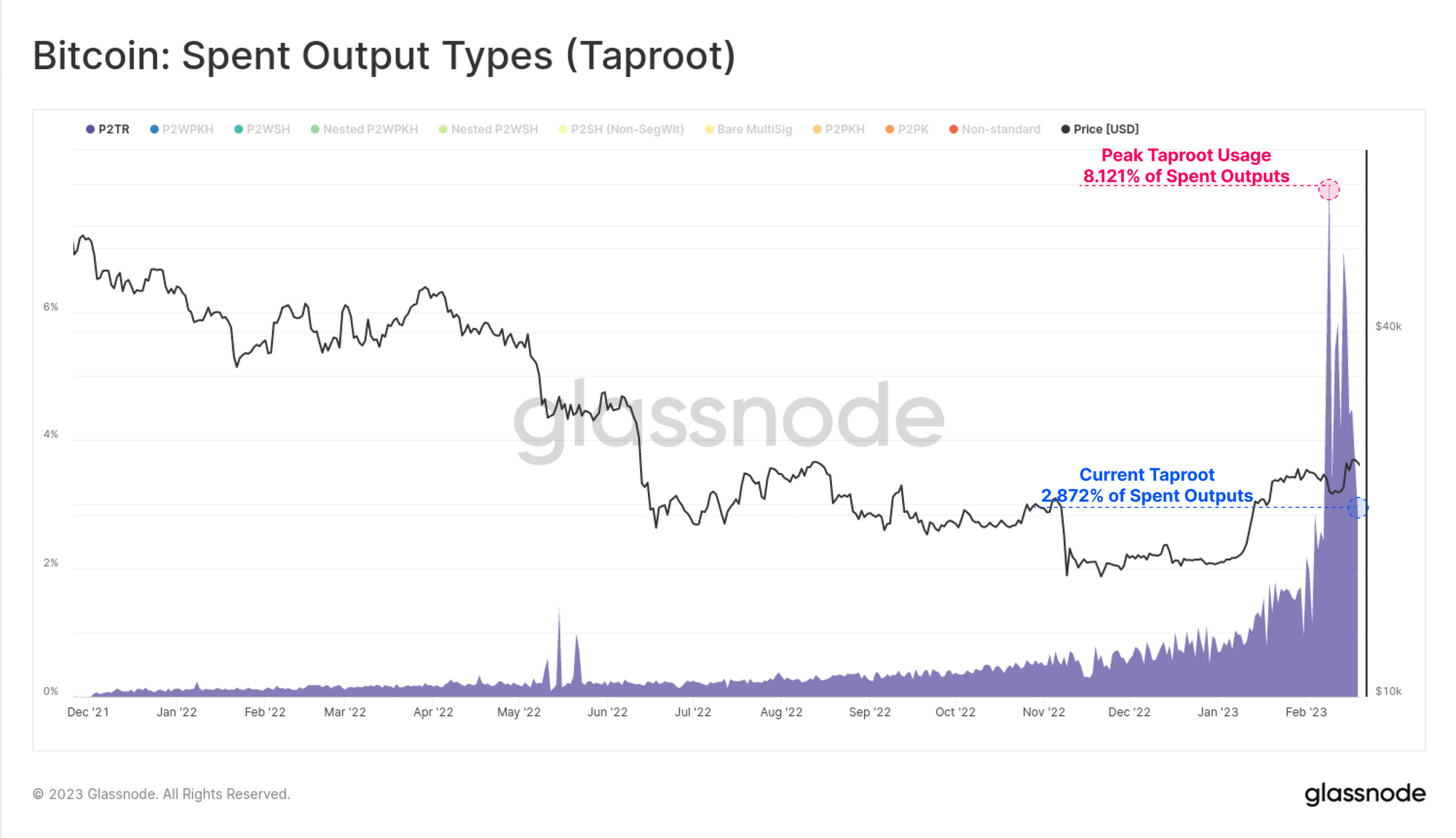 В Glassnode указали на изменения в поведении биткоин-инвесторов