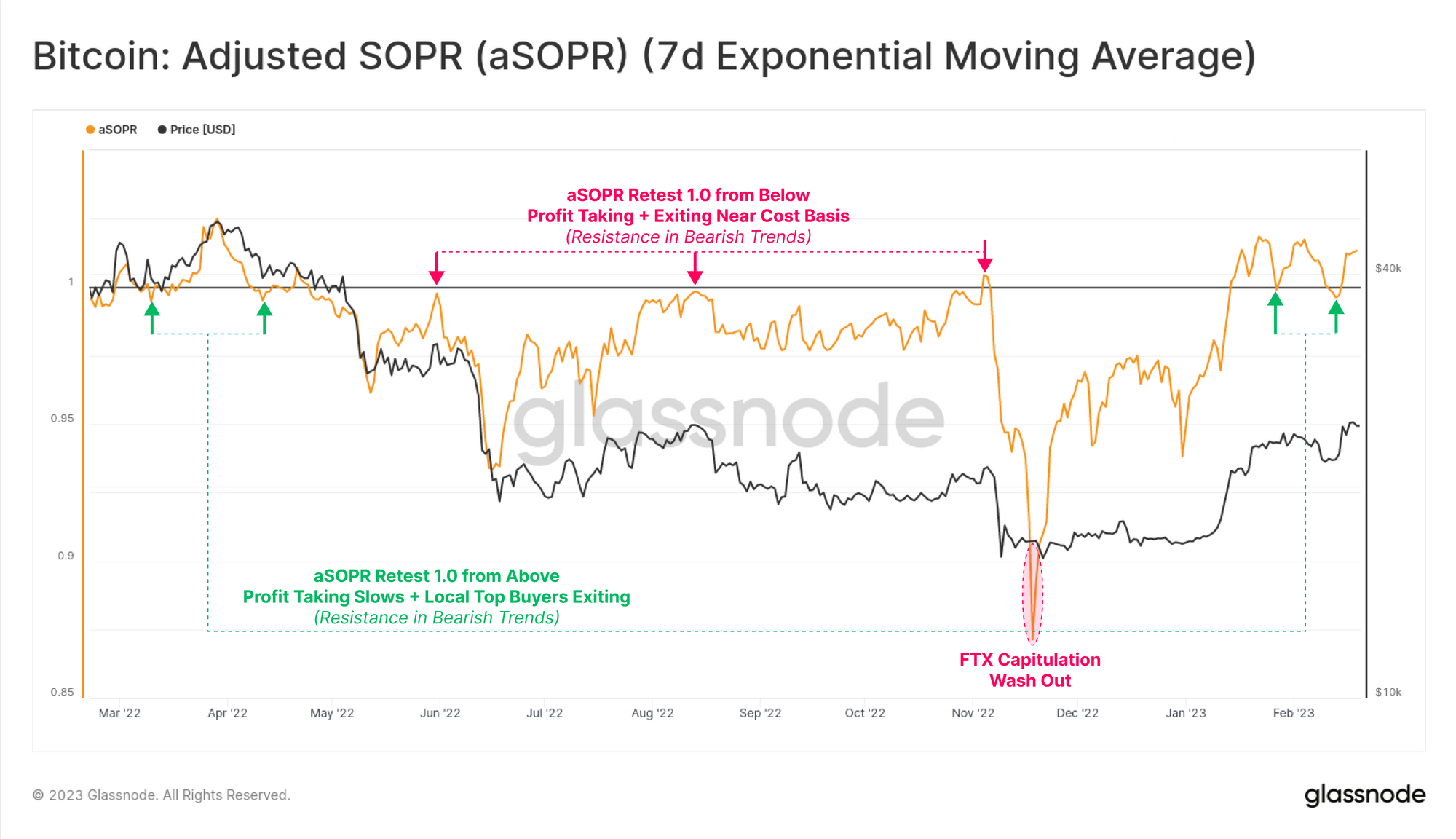 Bitcoin aSOPR