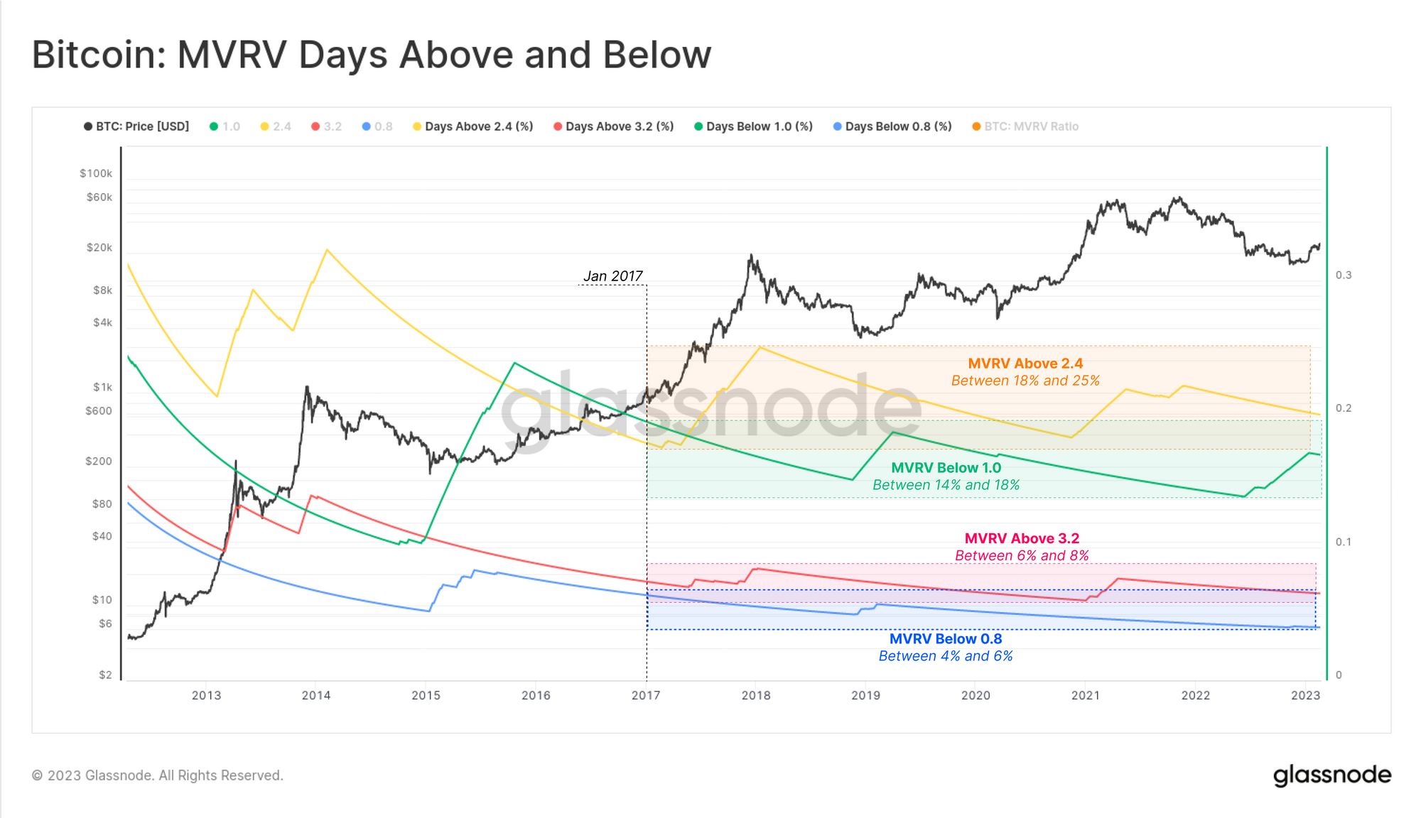 mvrv ratio bitcoin