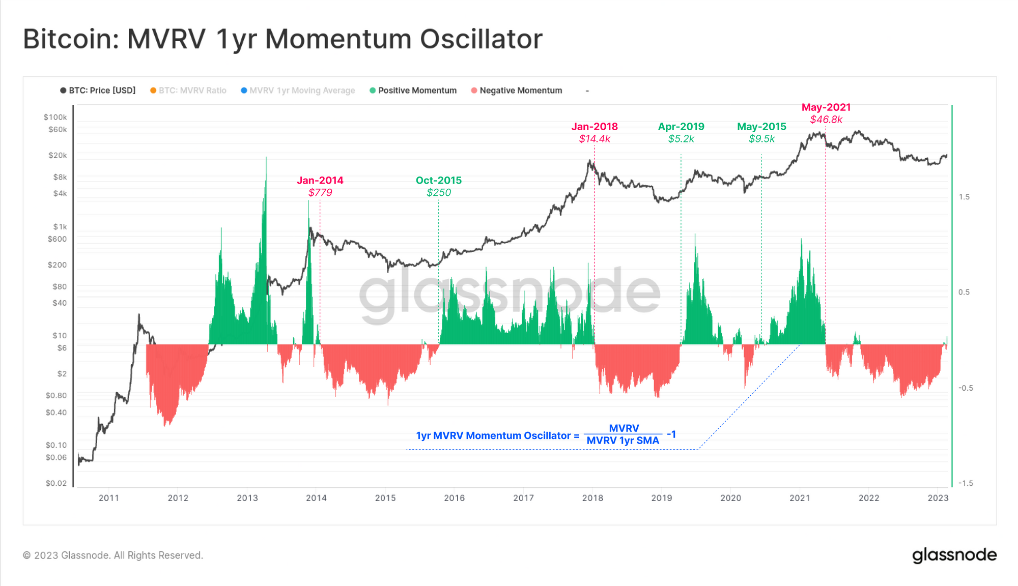 mvrv ratio bitcoin