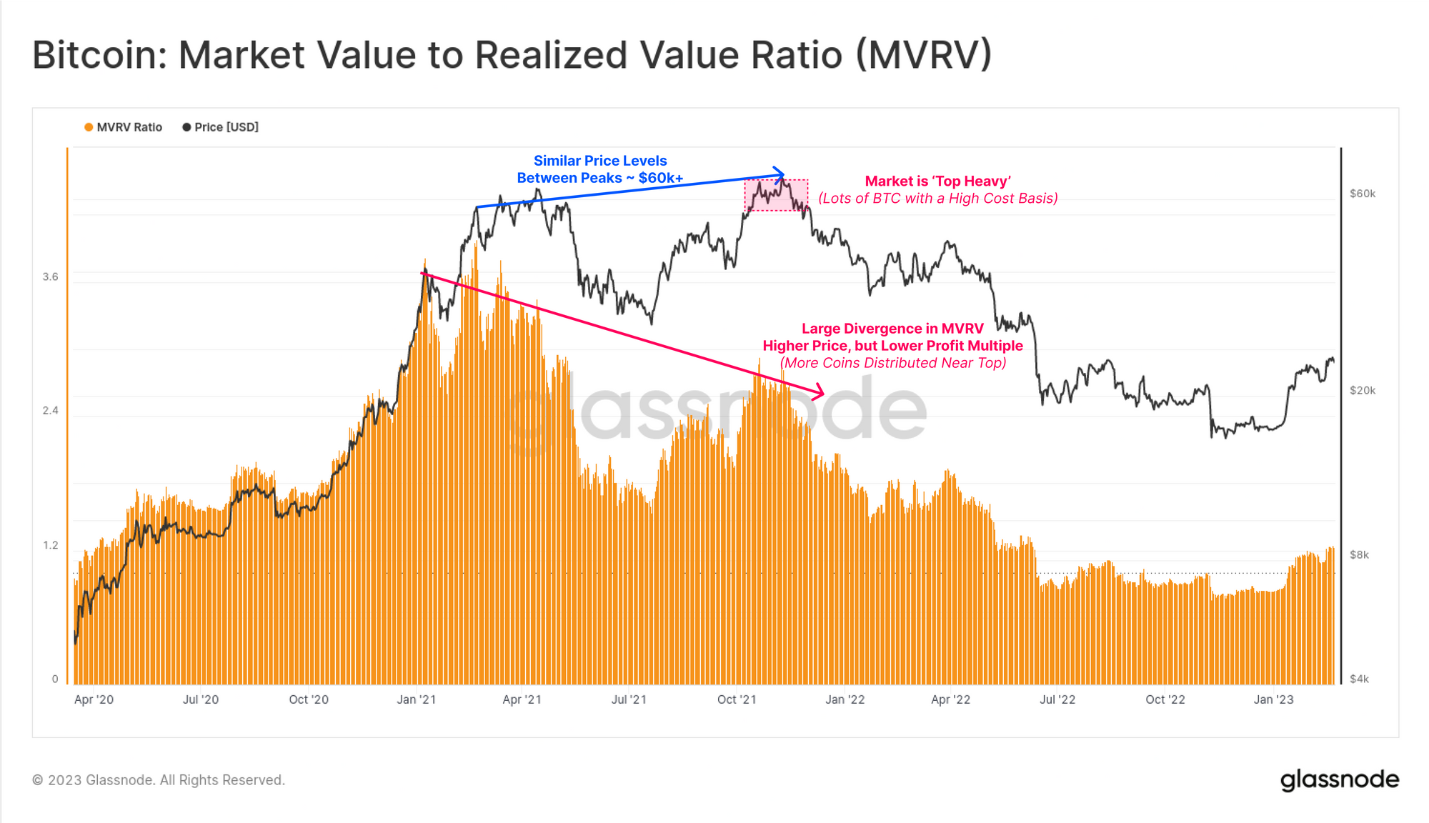 mvrv ratio bitcoin