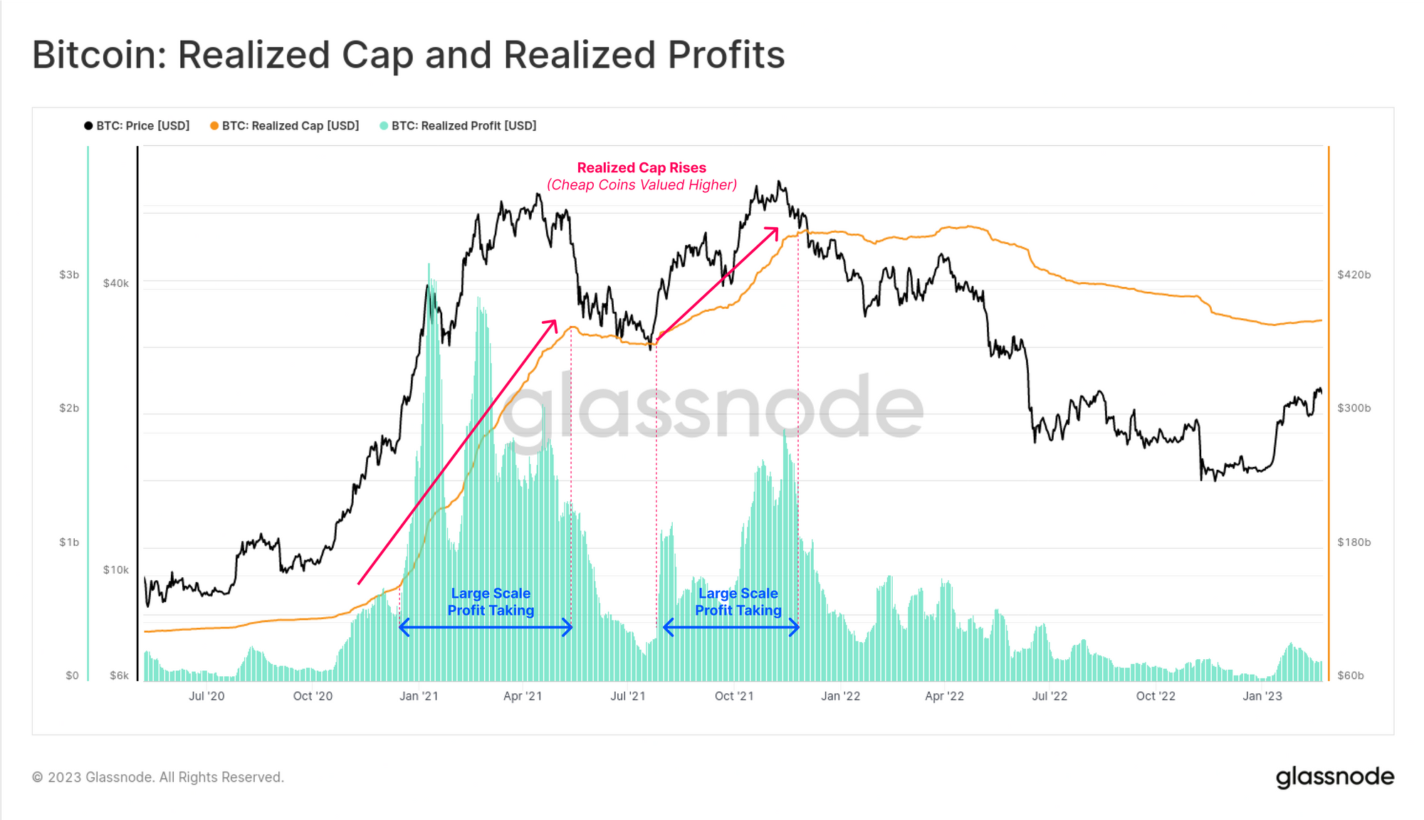 10 realizedcap profits