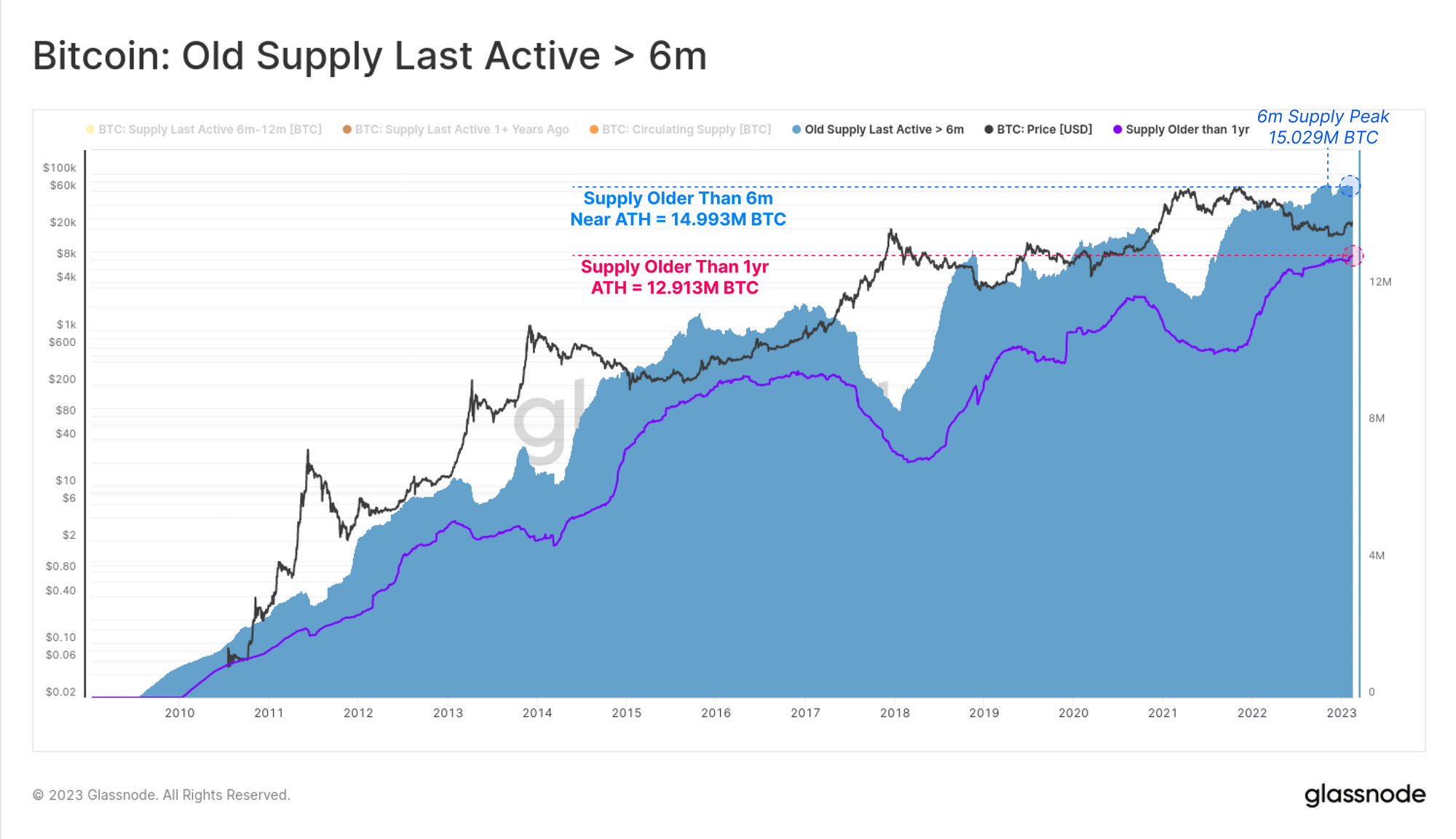 Bitcoin Long-Term Holder Supply