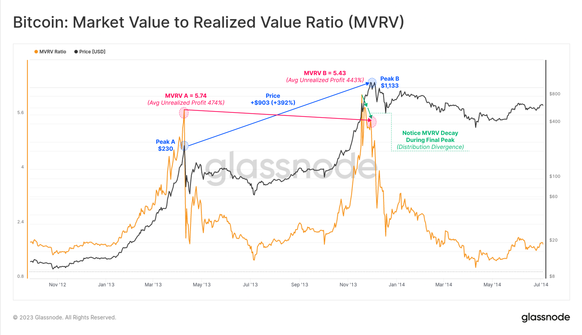 mvrv bitcoin