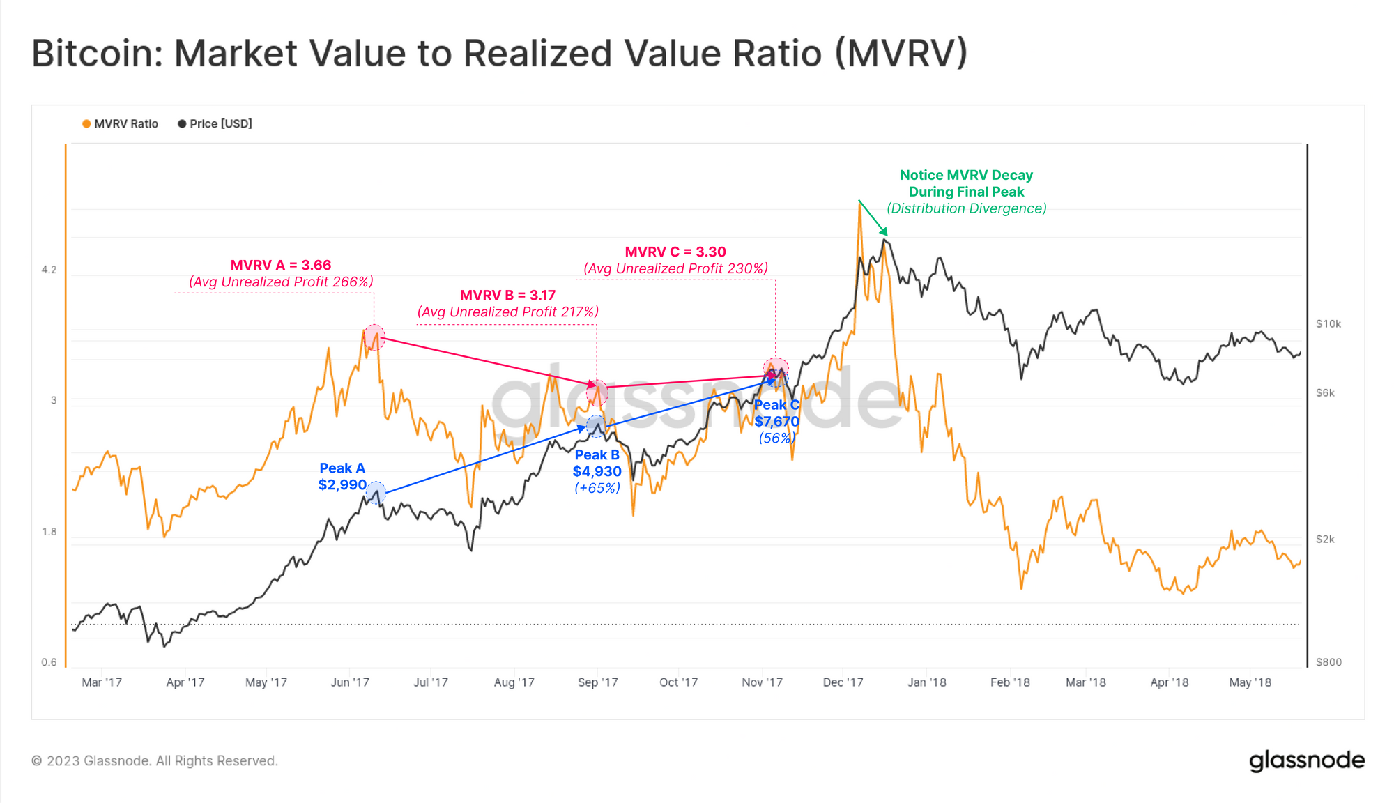 掌握 MVRV 比率