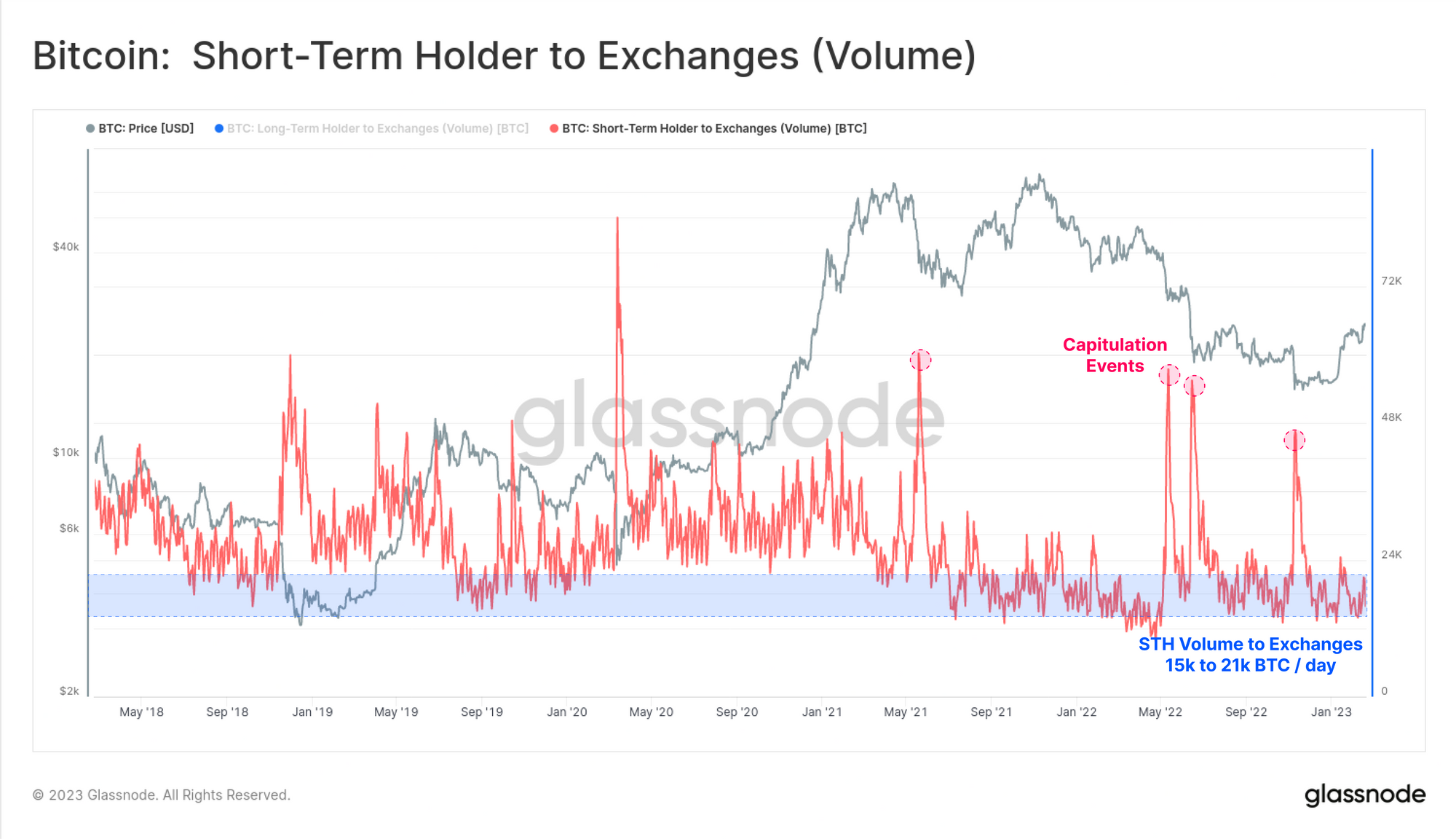 В Glassnode указали на изменения в поведении биткоин-инвесторов