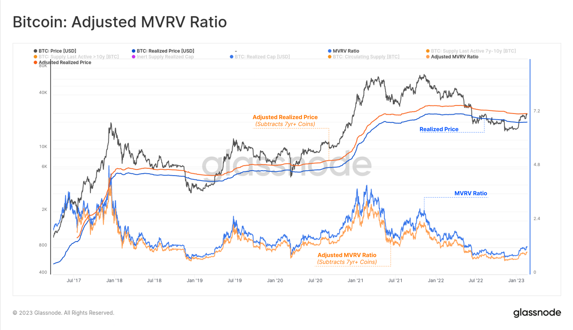 Bitcoin Adjusted Realized Price