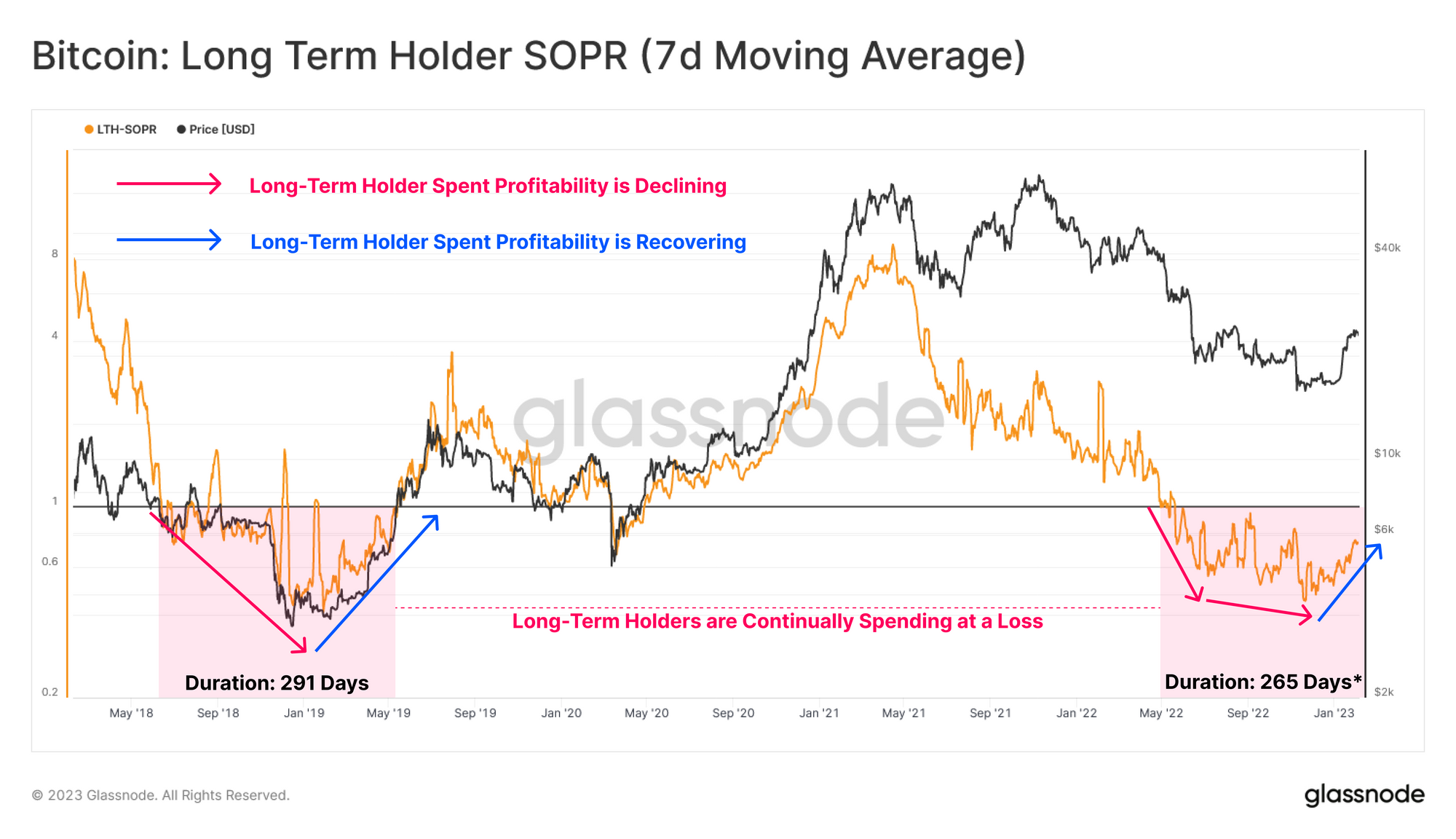 Bitcoin Long-Term Holder SOPR