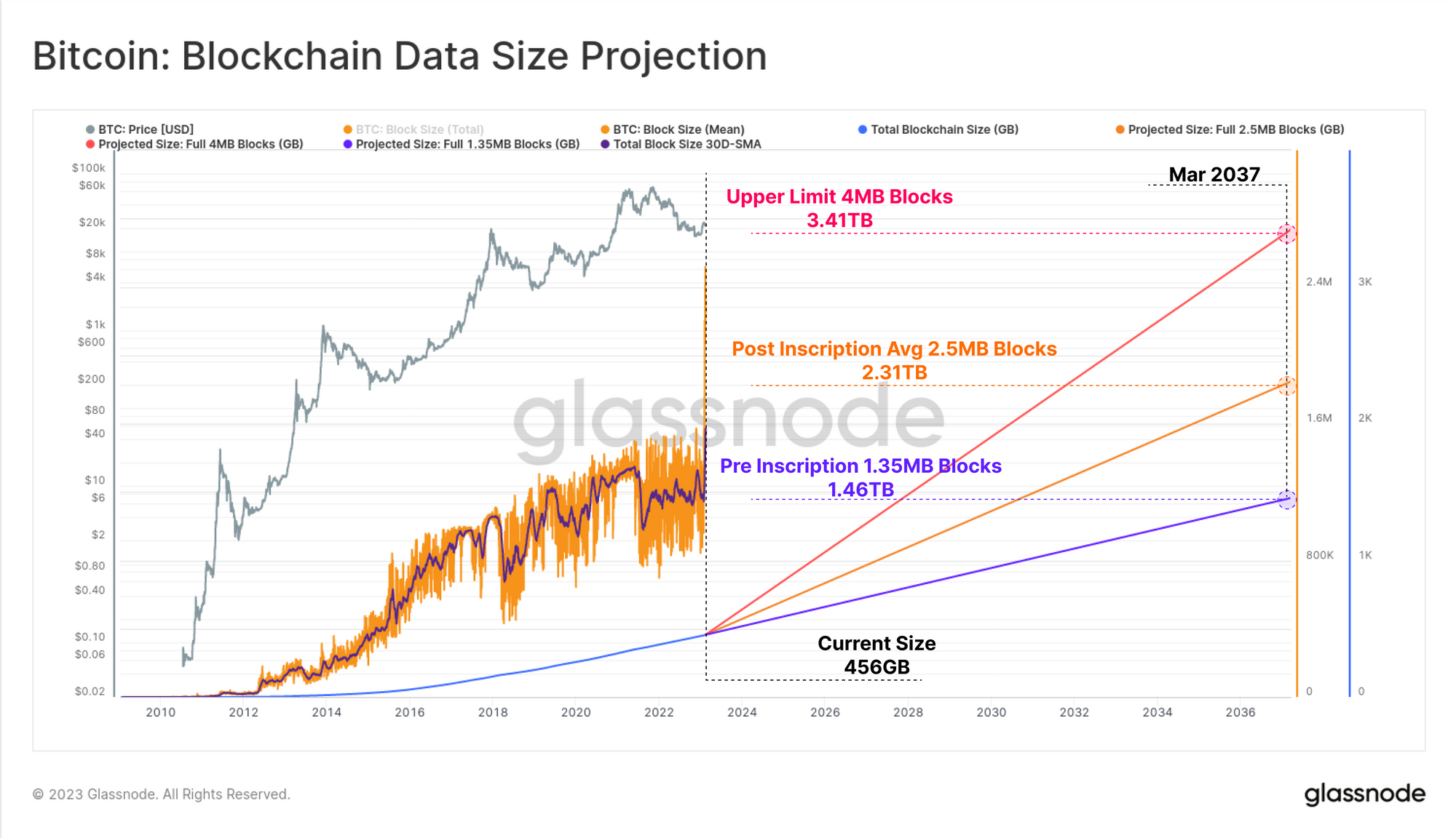Proyección del tamaño de los datos de la cadena de bloques de Bitcoin
