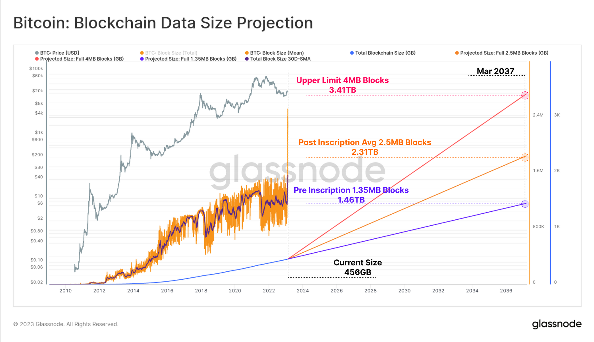 Unjuran Saiz Data Blockchain Bitcoin