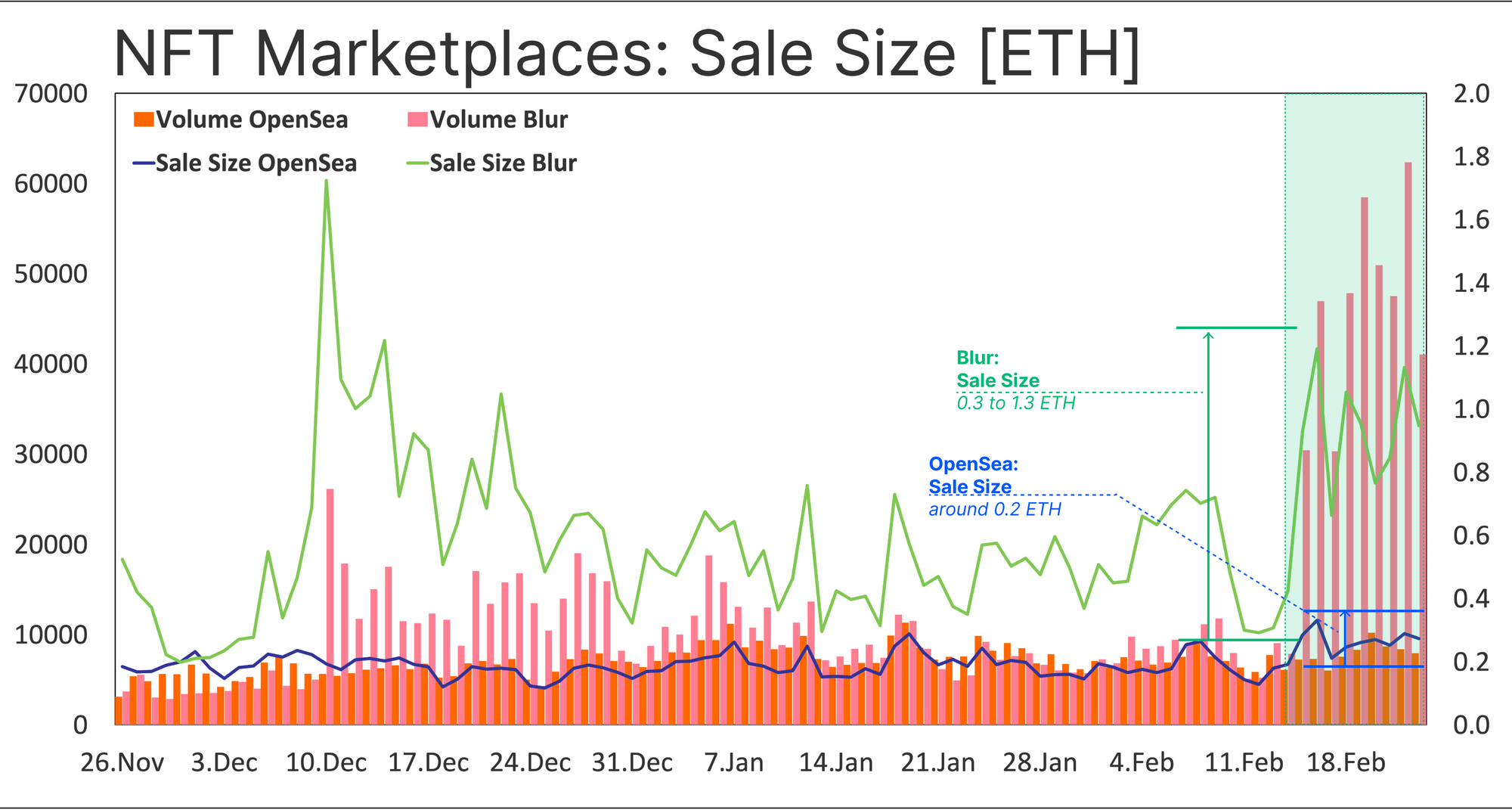 Glassnode: ажиотаж вокруг Blur пойдет на пользу Ethereum