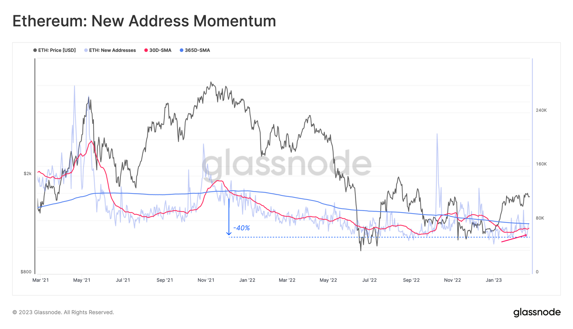 Glassnode: ажиотаж вокруг Blur пойдет на пользу Ethereum