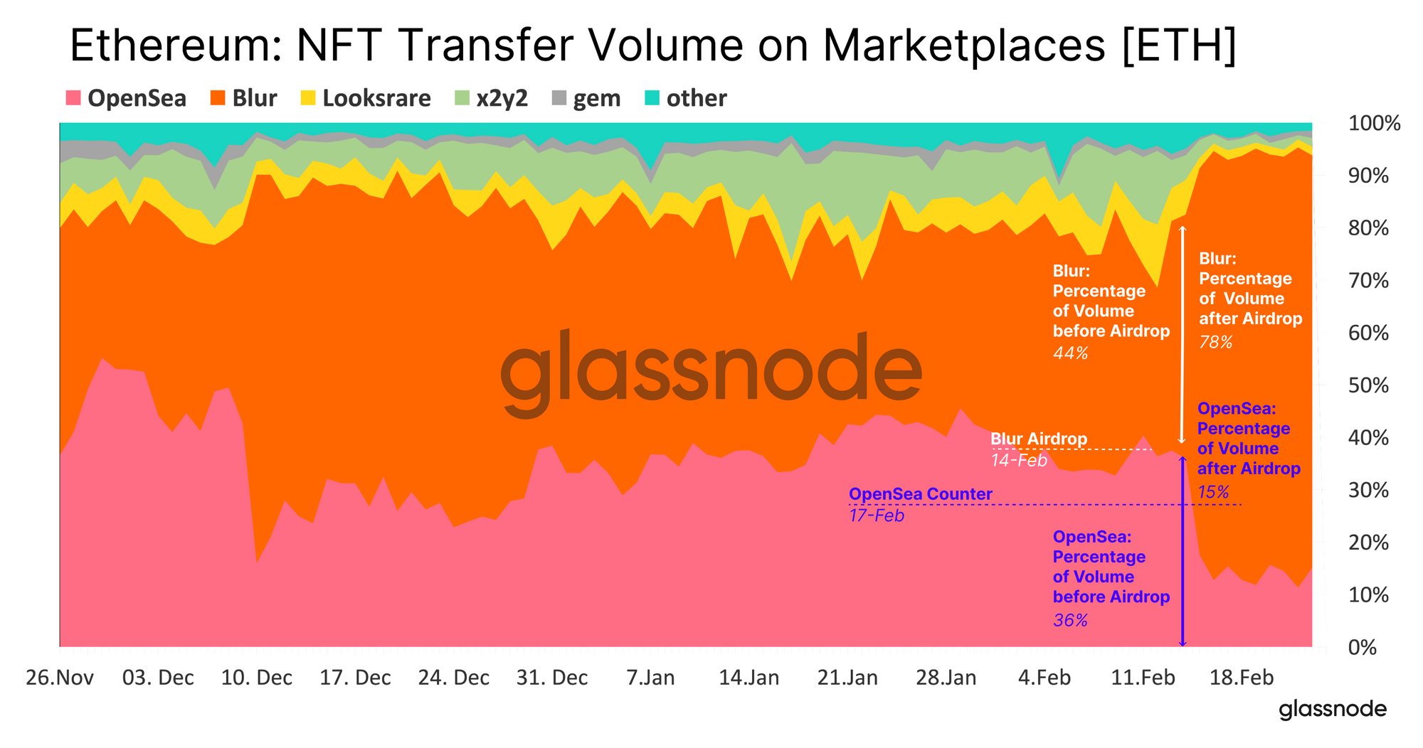 Glassnode: ажиотаж вокруг Blur пойдет на пользу Ethereum