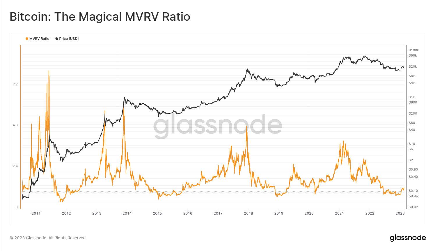 掌握 MVRV 比率