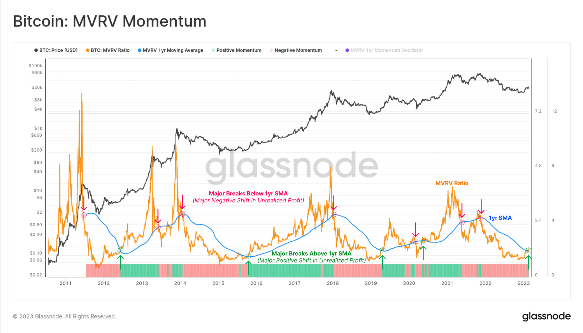 bitcoin mvrv ratio