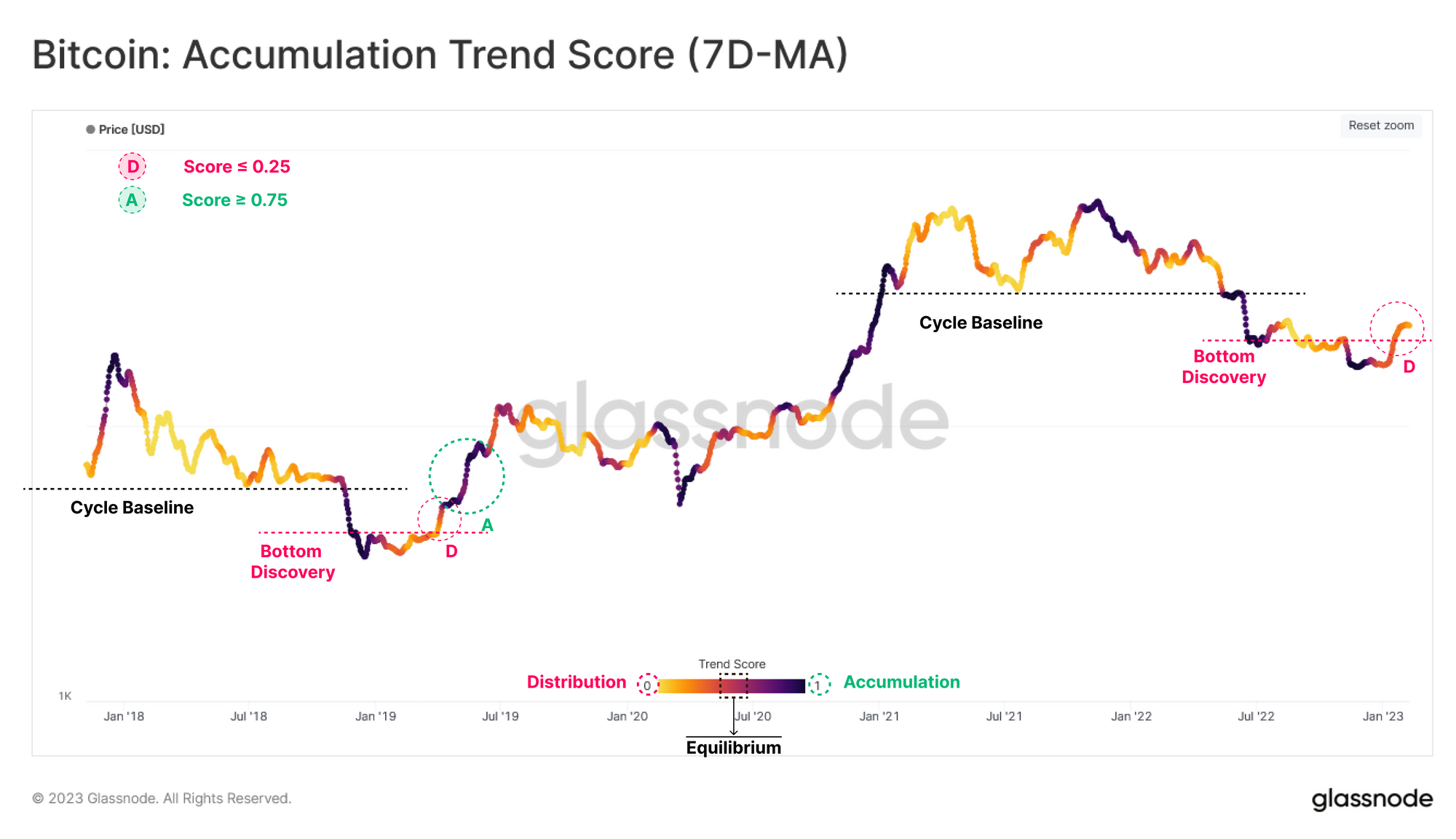 Bitcoin Accumulation Trend Score