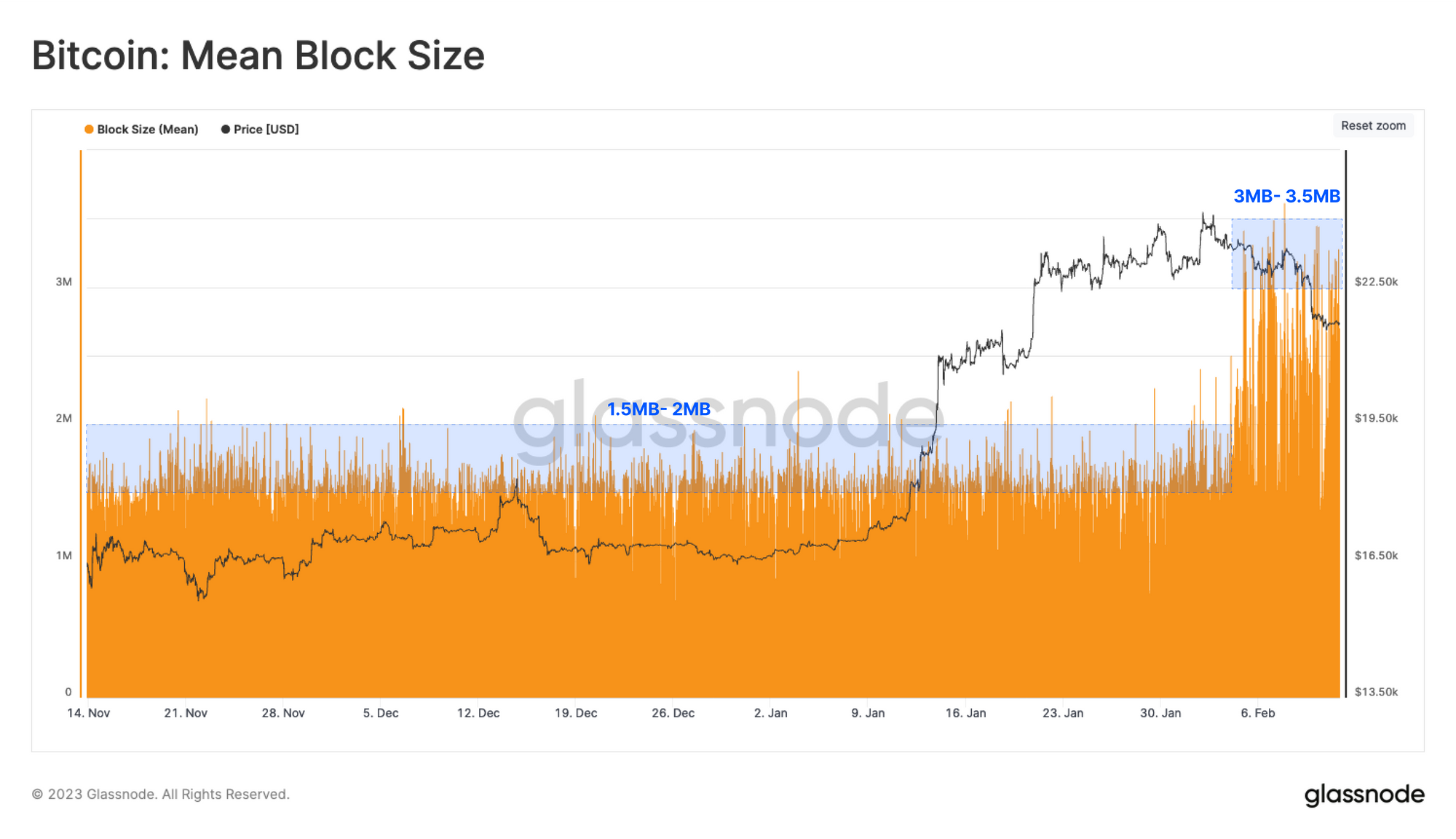 В Glassnode связали перегрузку сети биткоина с появлением NFT