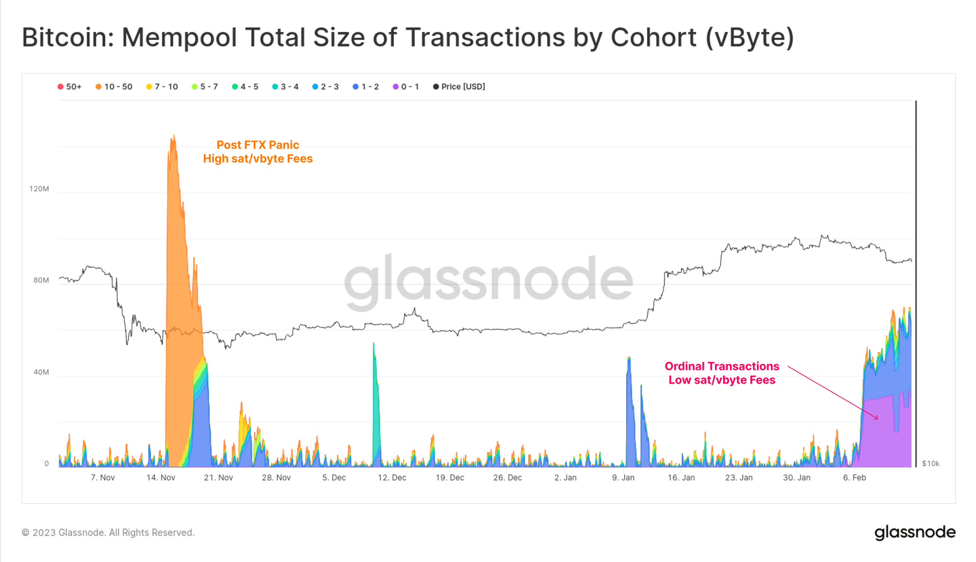 В Glassnode связали перегрузку сети биткоина с появлением NFT