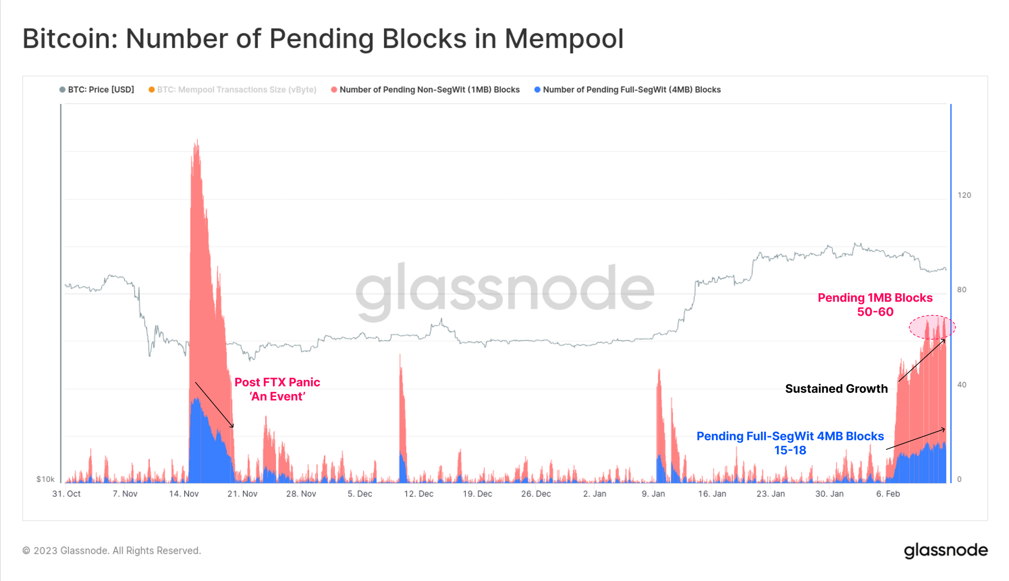 В Glassnode связали перегрузку сети биткоина с появлением NFT