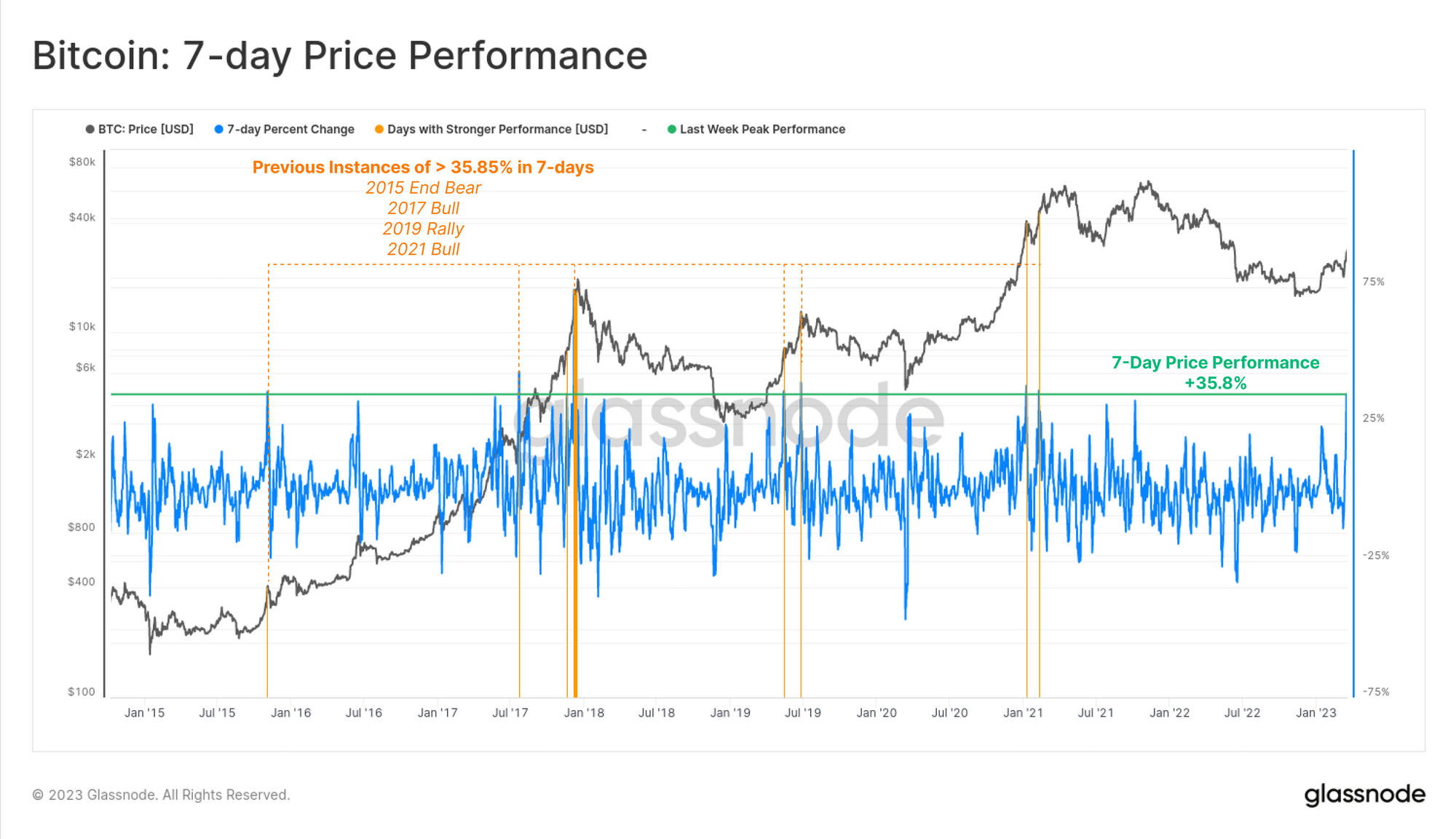 Bitcoin 7-day performance