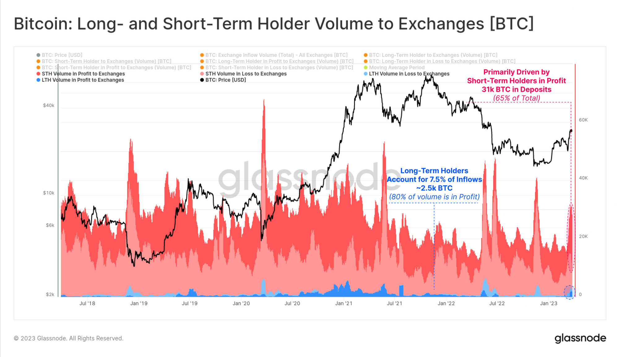 Glassnode: биткоин-инвесторы уверены в продолжении восходящего тренда
