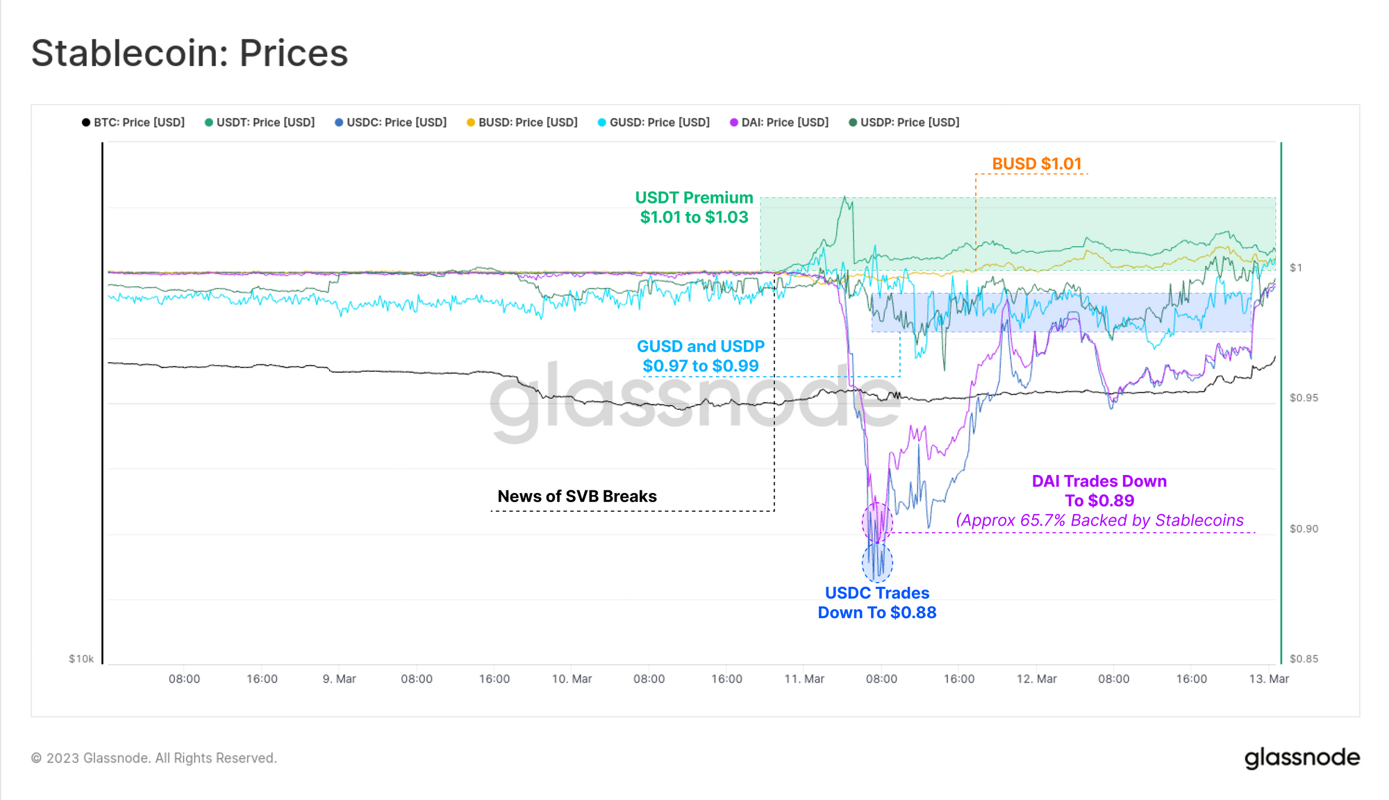 Tether срещу USDC срещу DAI