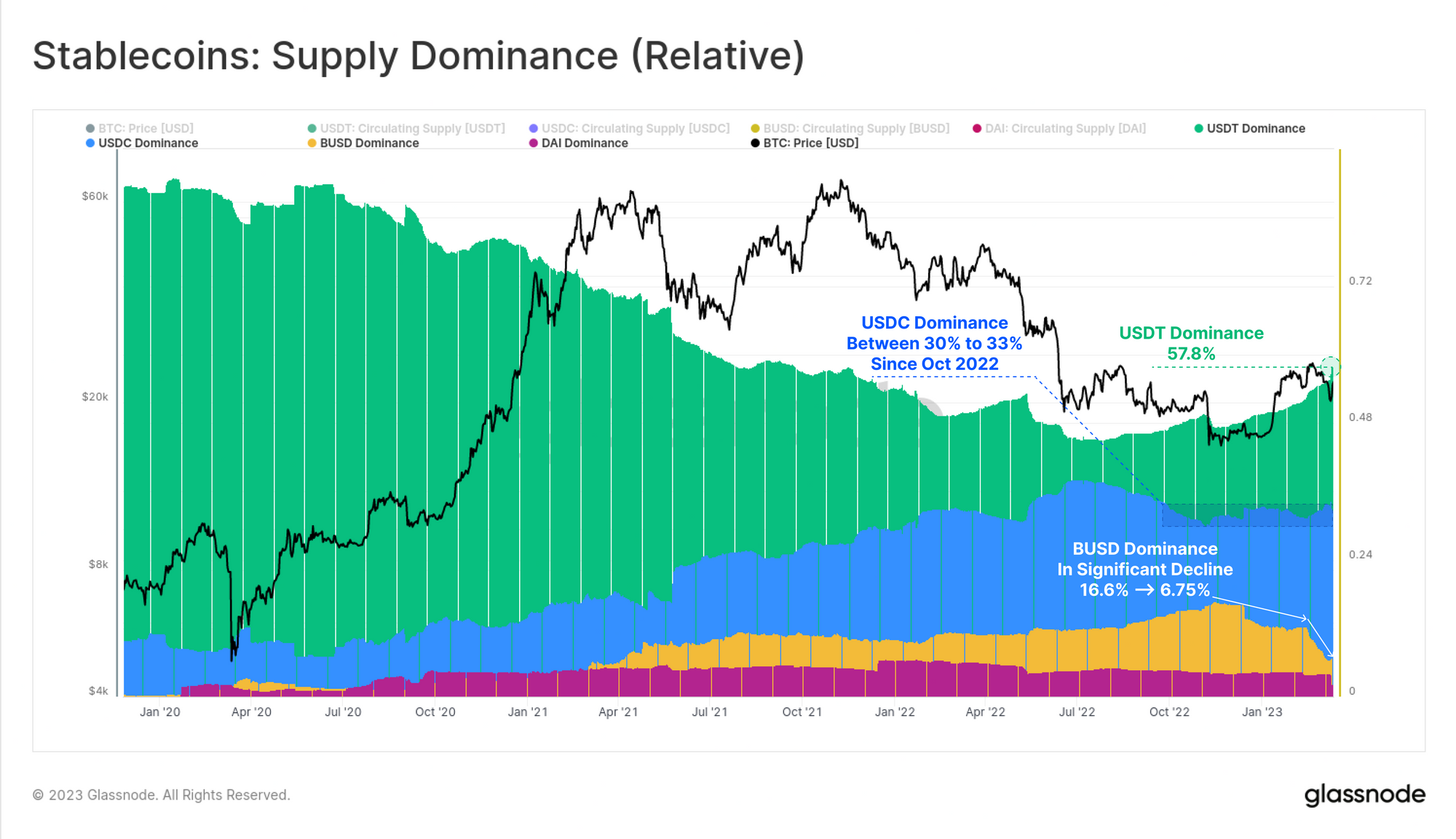 Stablecoins Tether Dominans