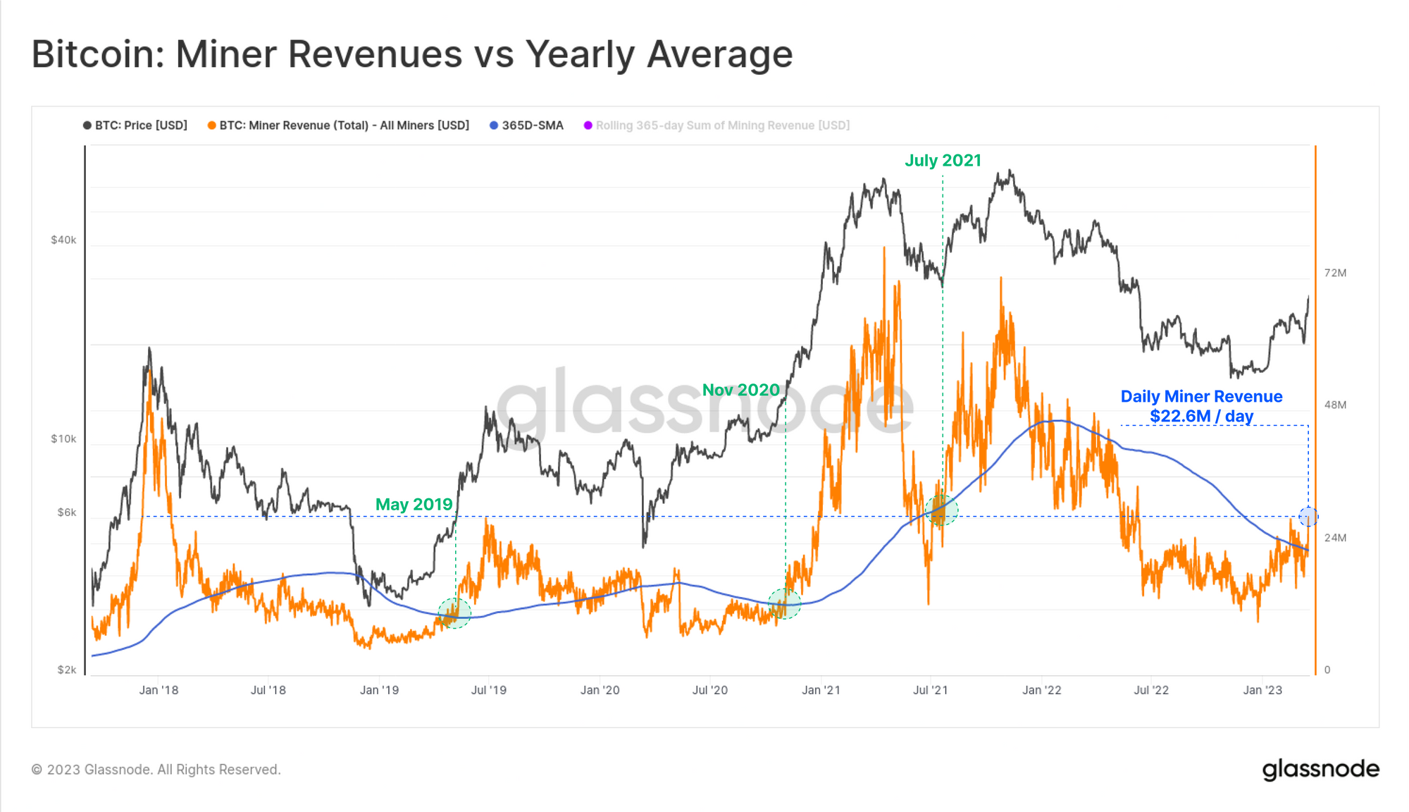 Bitcoin Miner Revenues