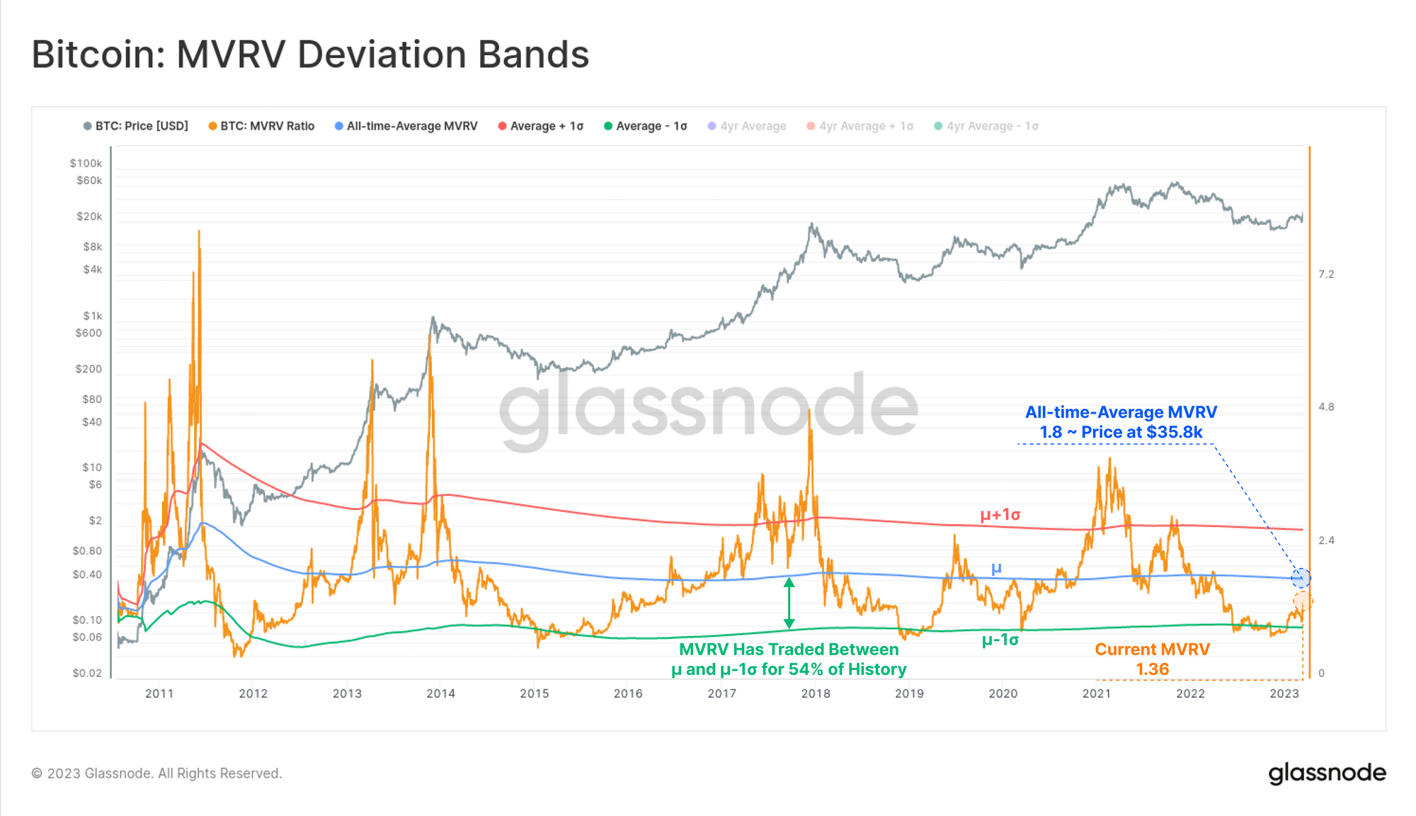Glassnode: банковский кризис вытолкнул биткоин из медвежьего рынка