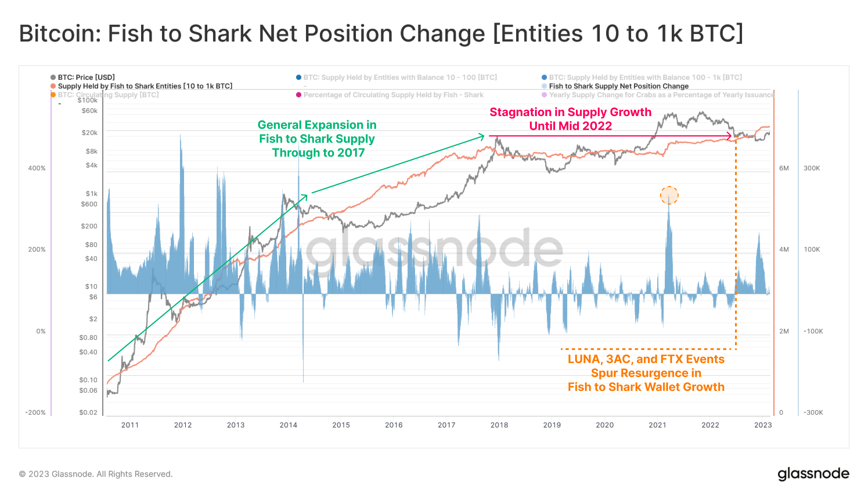 bitcoin fish chart