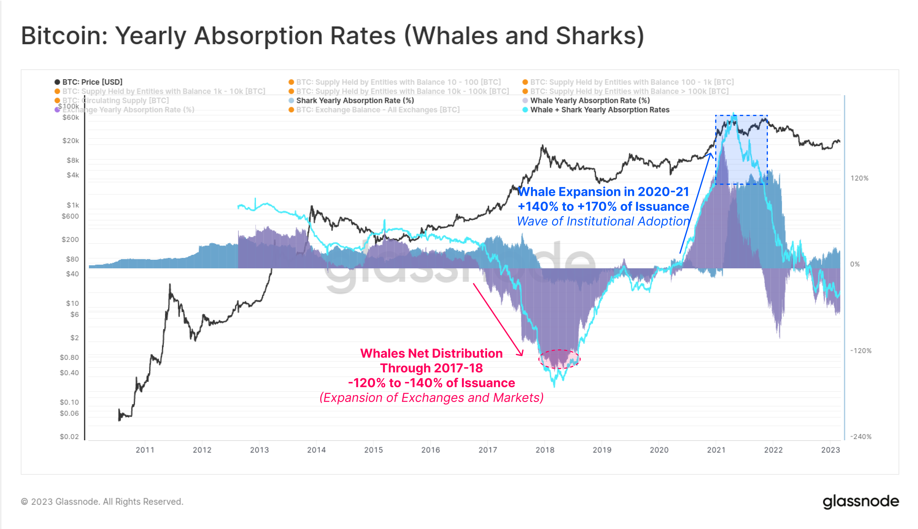 Baleias e Tubarões Bitcoin