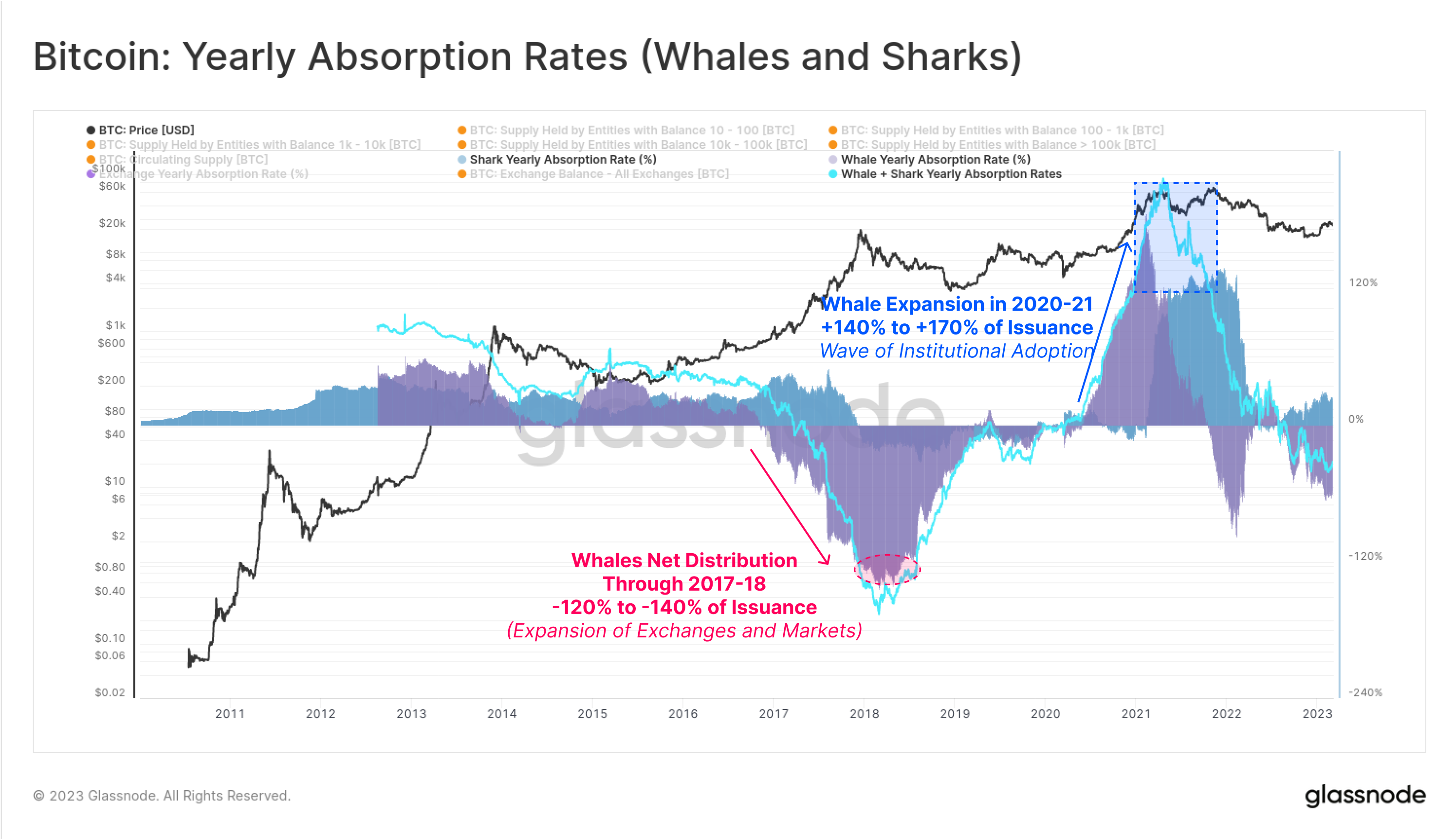 Bitcoin whales and sharks