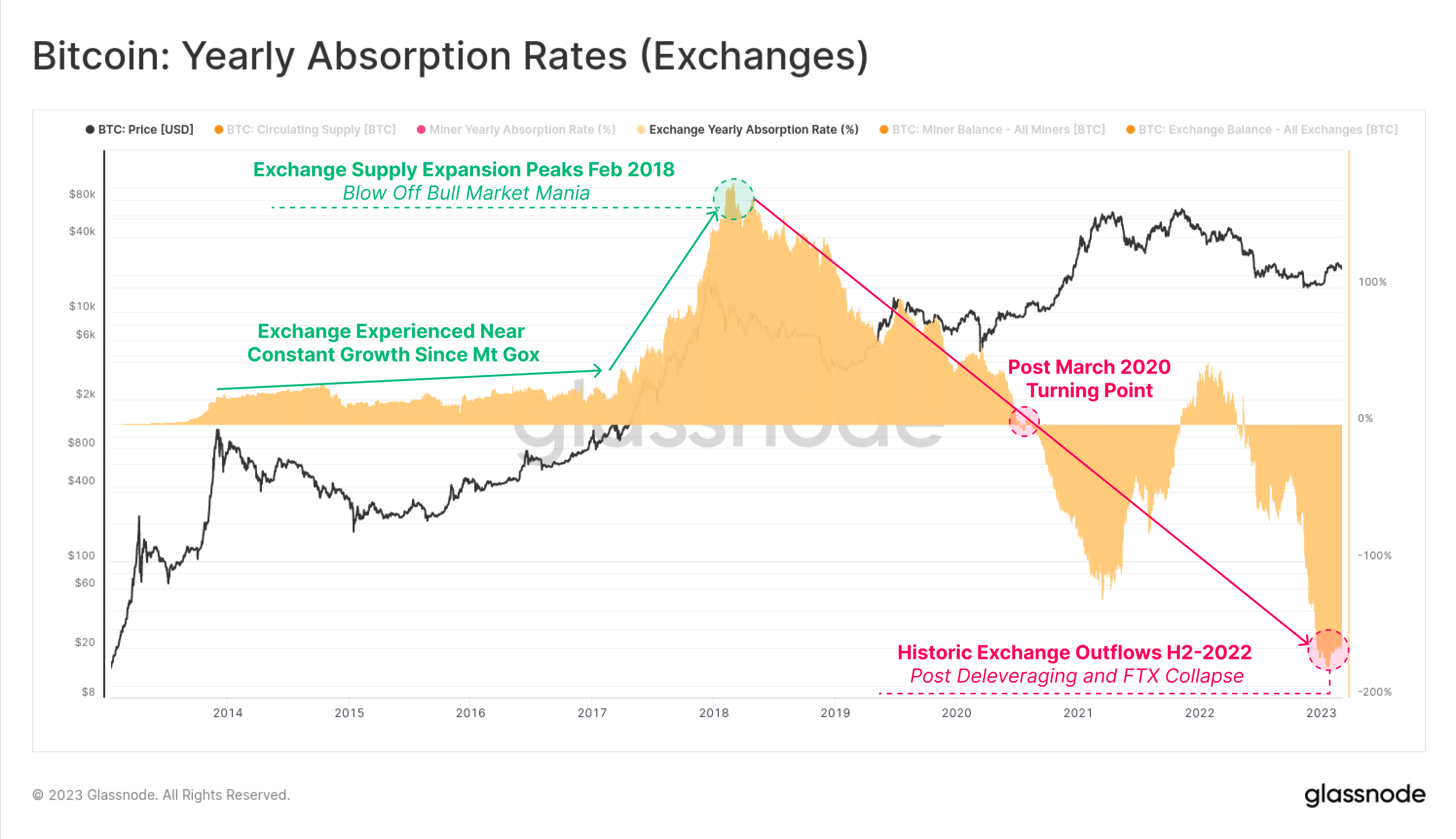 Bitcoin Exchanges