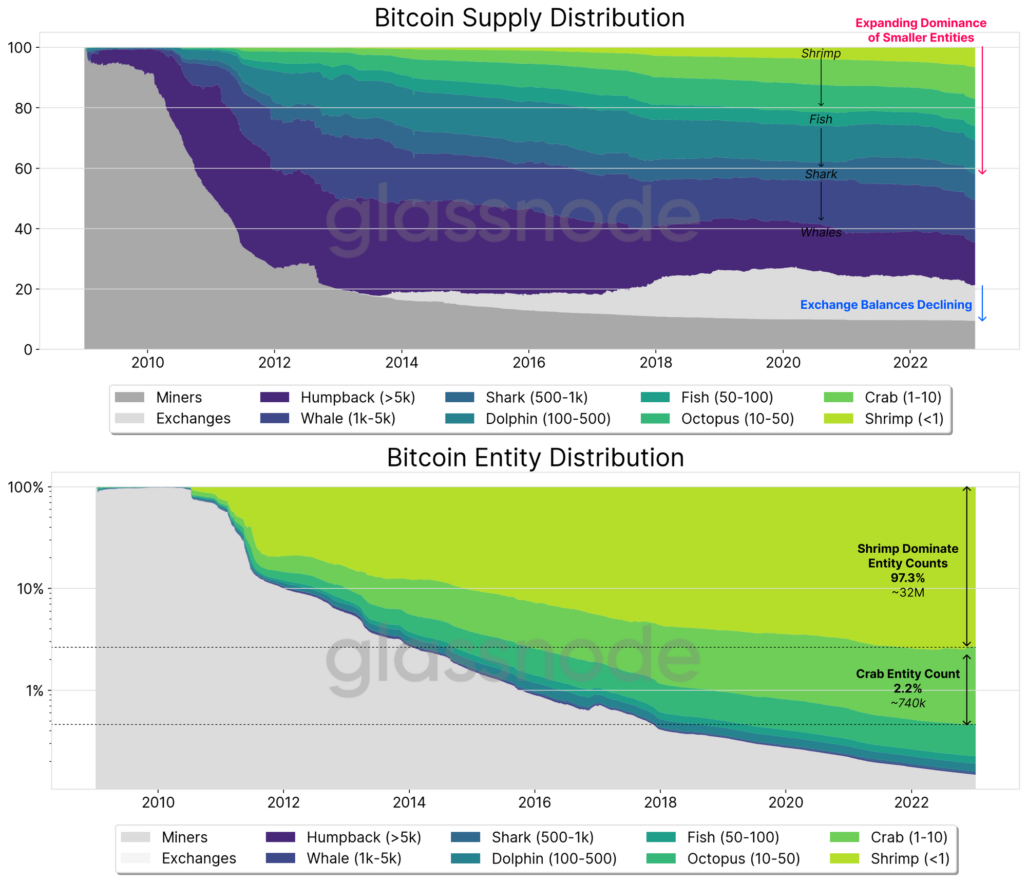 Allocation of Bitcoin Supply