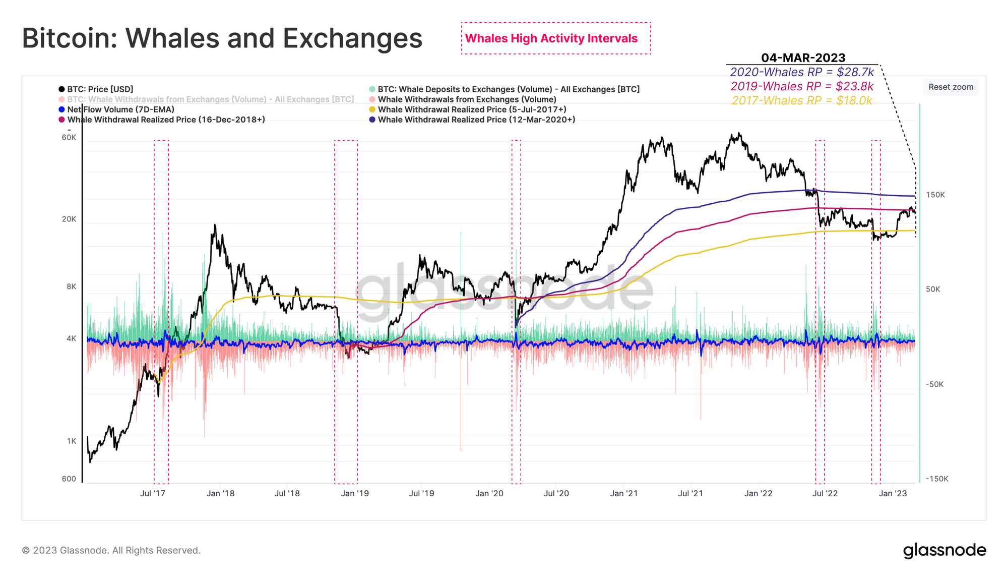 Bitcoin Whale's realized price