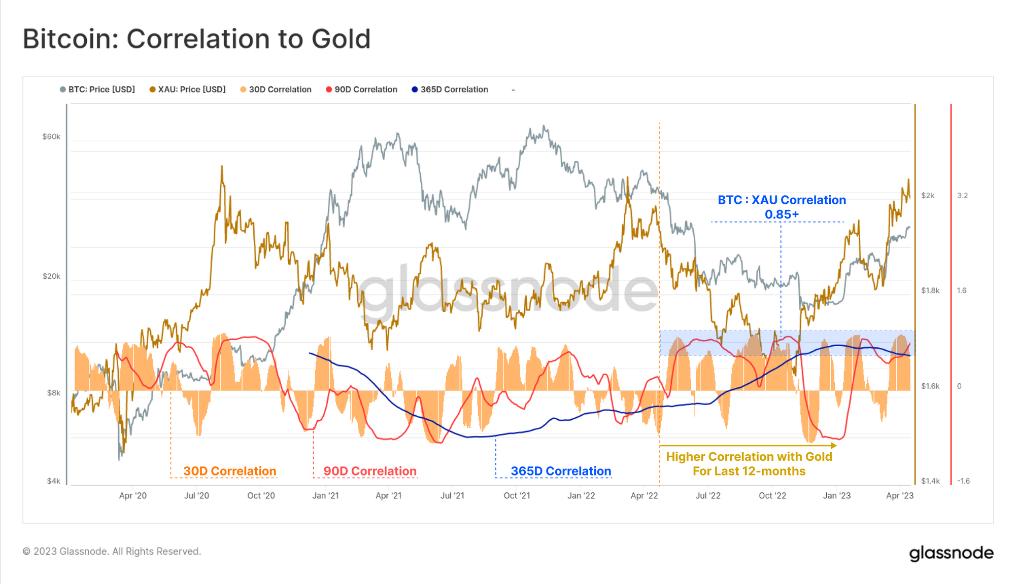 Bitcoin Correlation to Gold