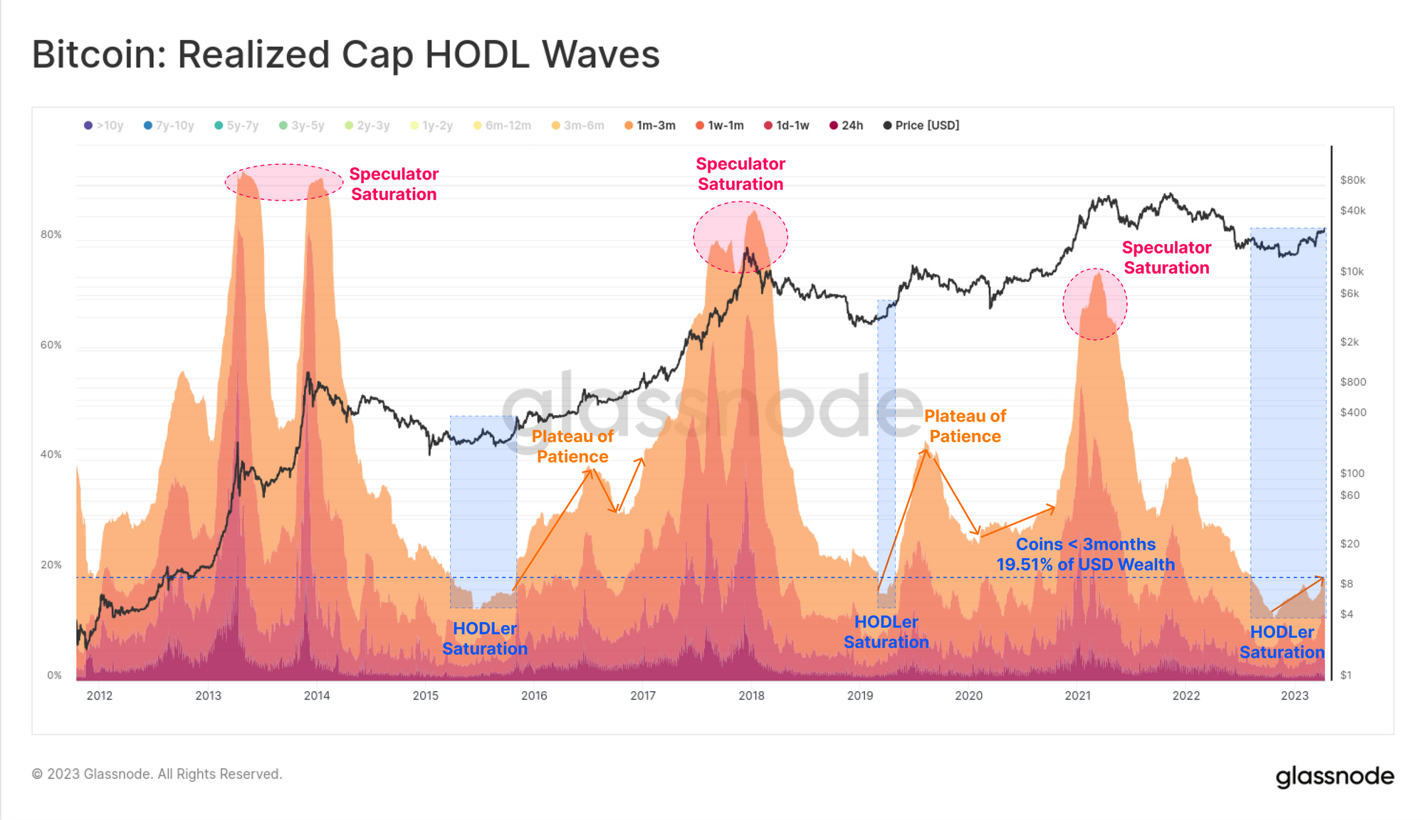 07 hodlwaves 1