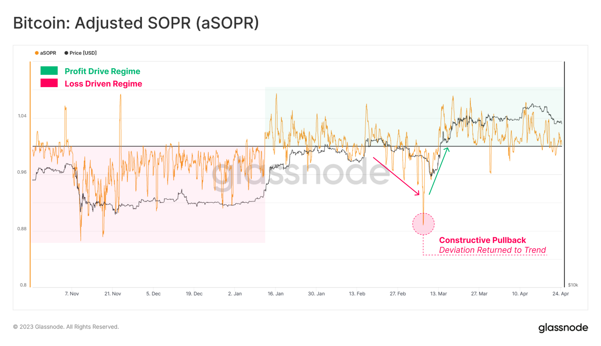 Bitcoin adjusted SOPR