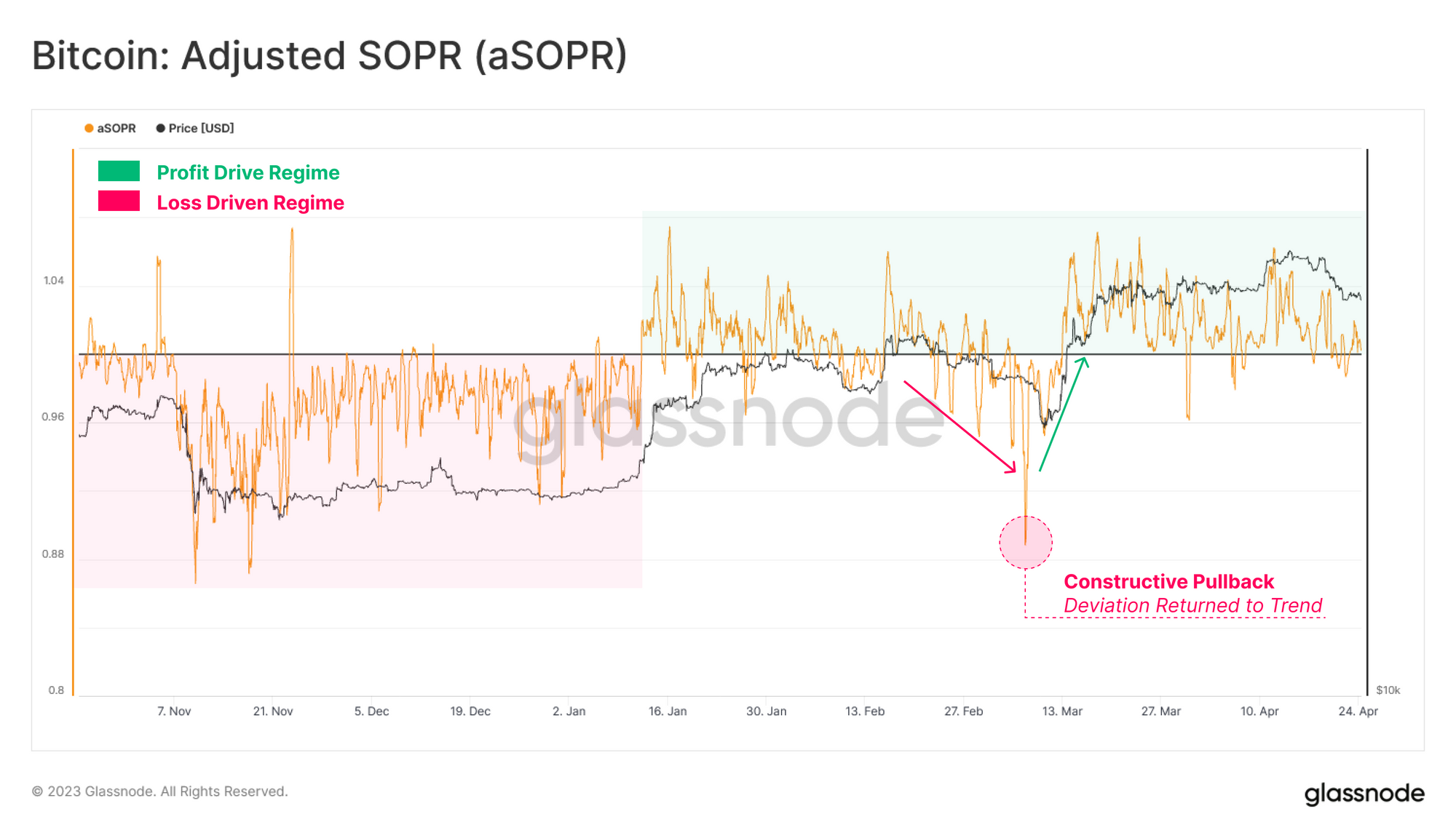 Bitcoin Adjusted SOPR