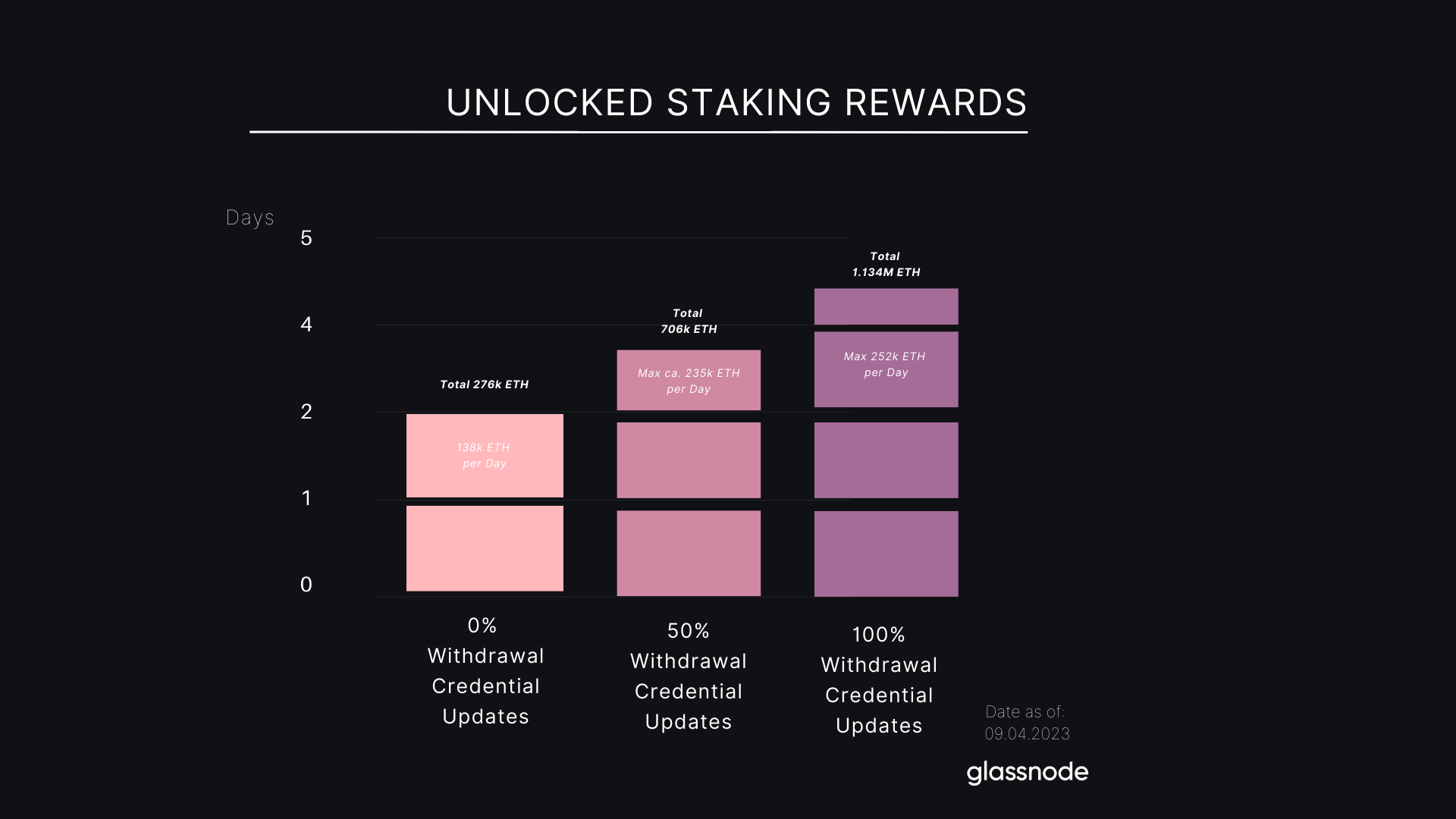 Ethereum Staking Rewards