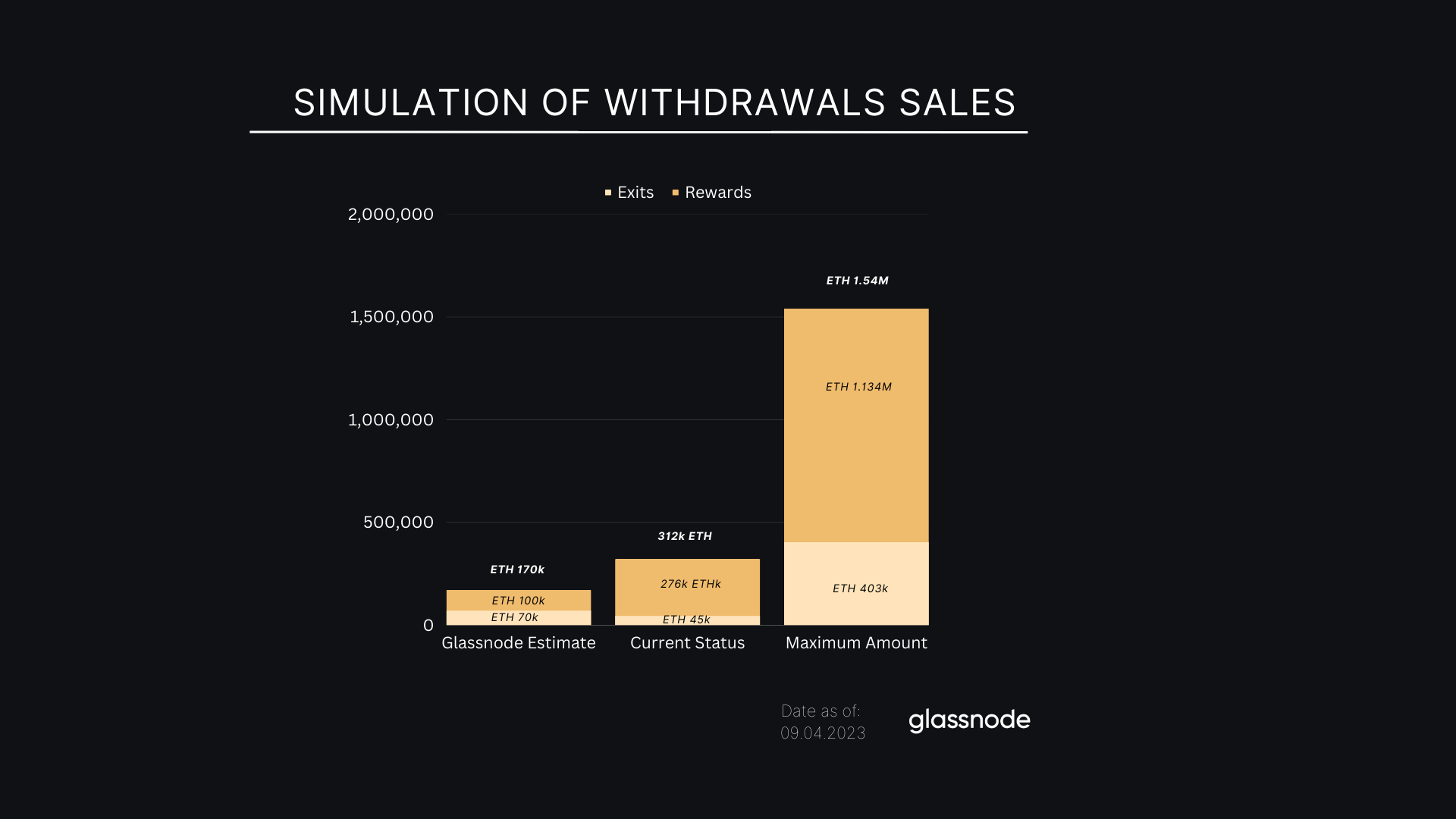 ether withdrawals glassnode