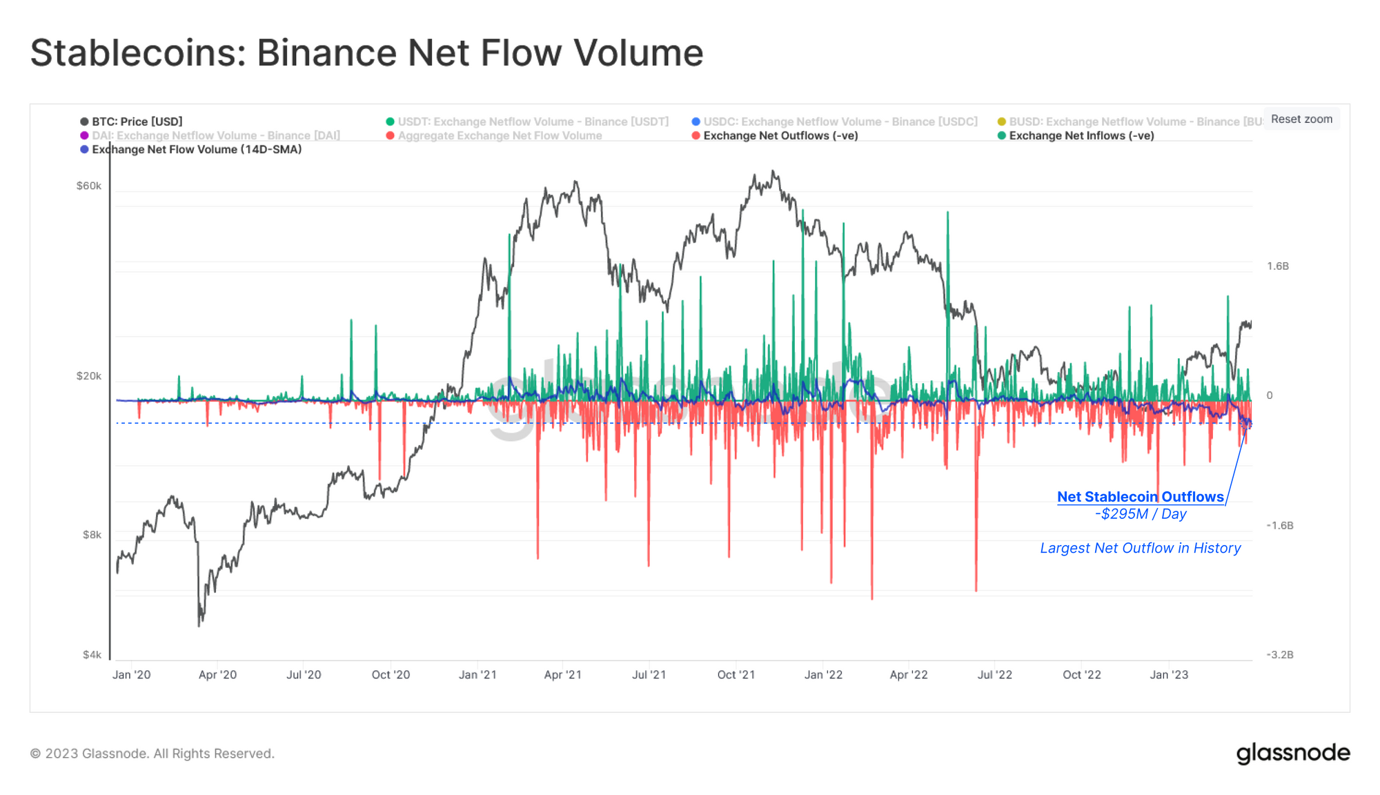 Binance Stablecoin Netflow