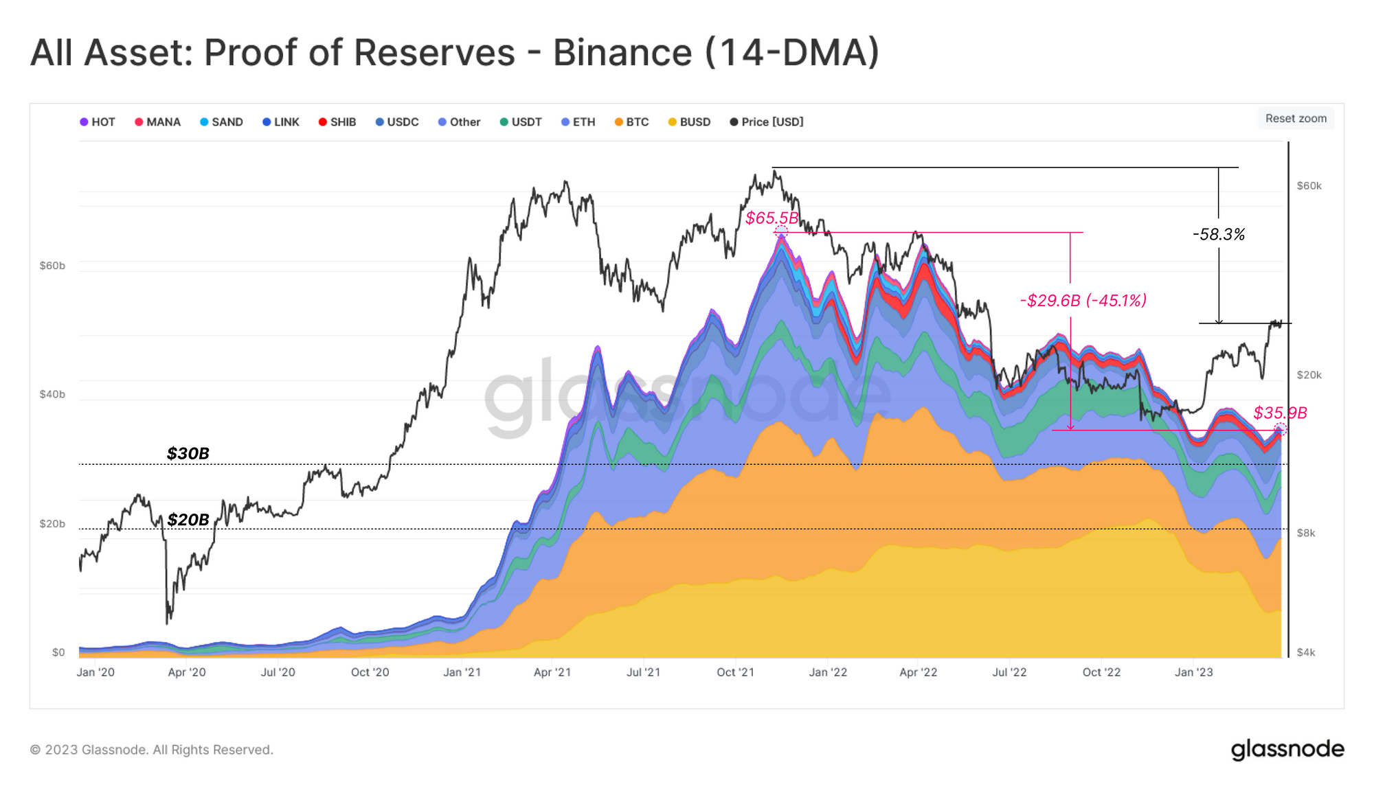 Binance Reserve