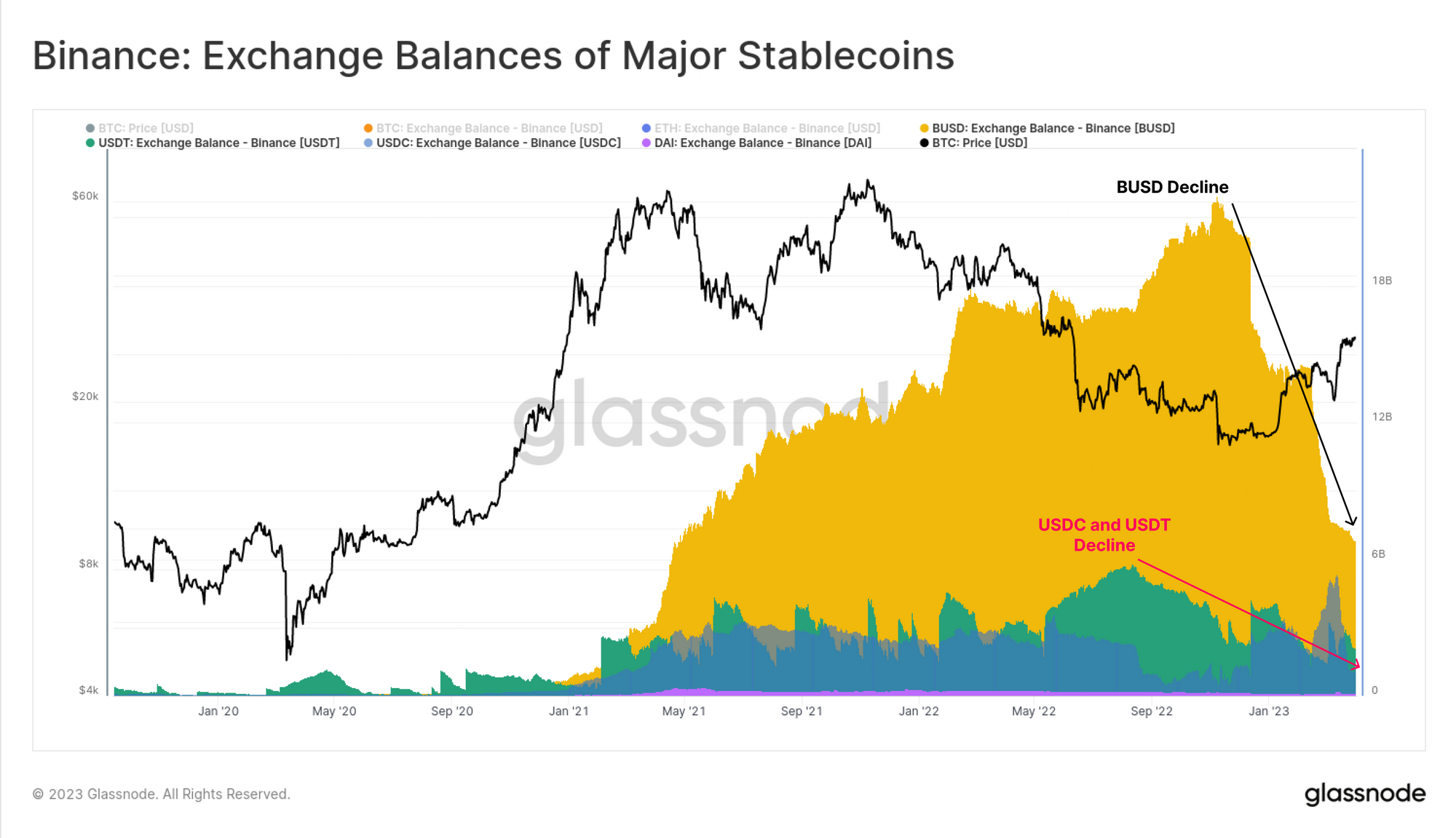 binance stablecoin interest rate