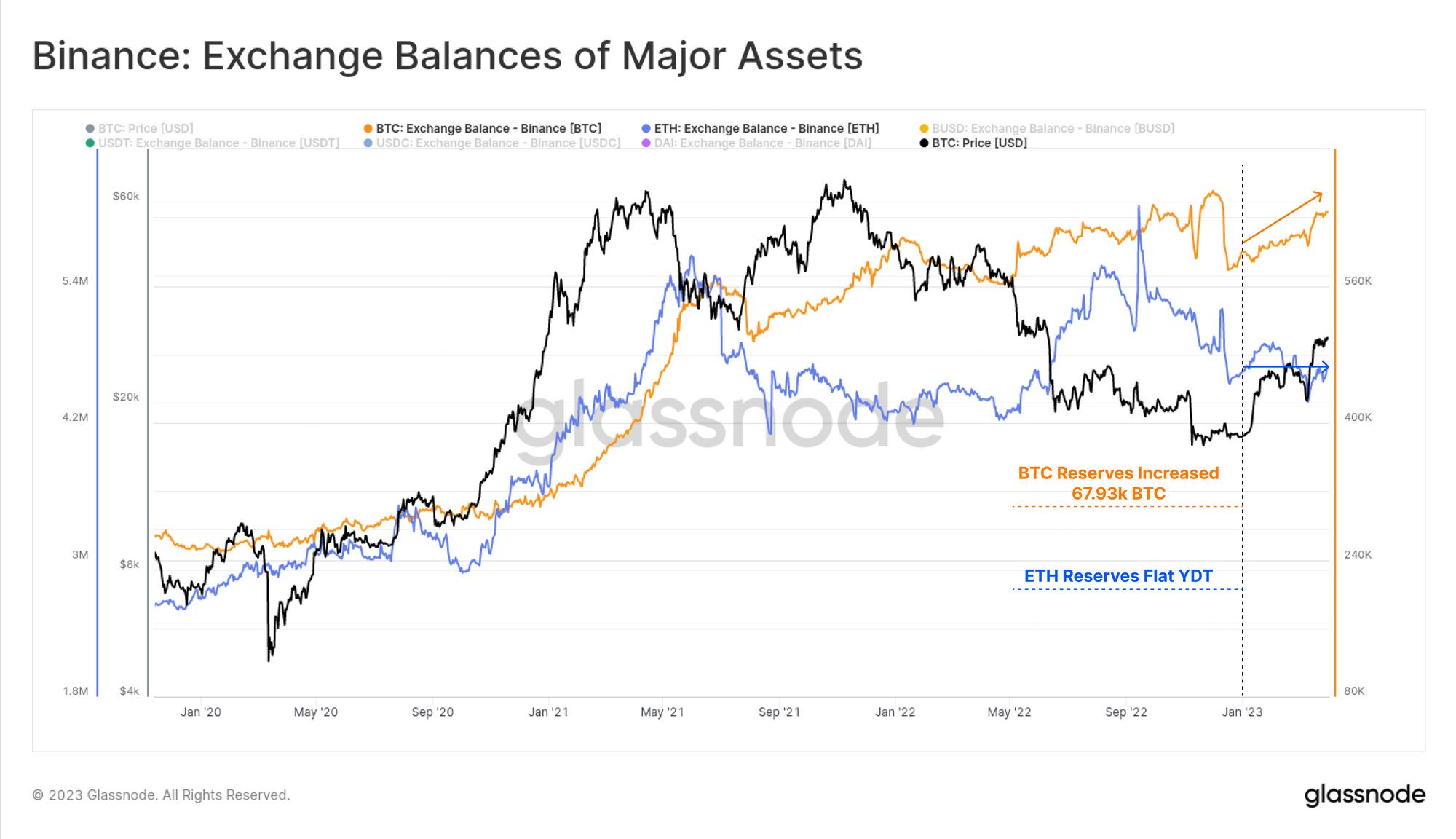 Riserve di Binance Bitcoin ed Ethereum