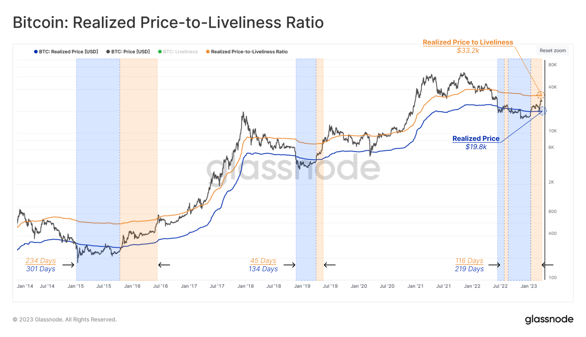 Bitcoin Realized Price To Liveliness Ratio