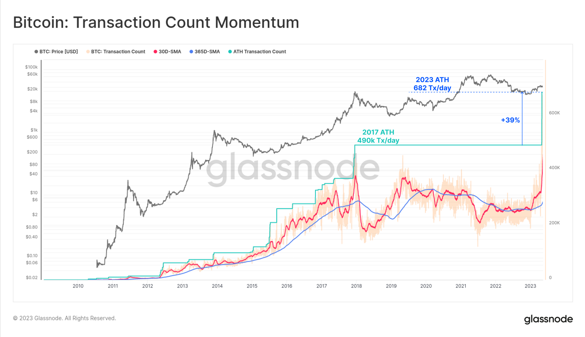 Recuento de transacciones de Bitcoin